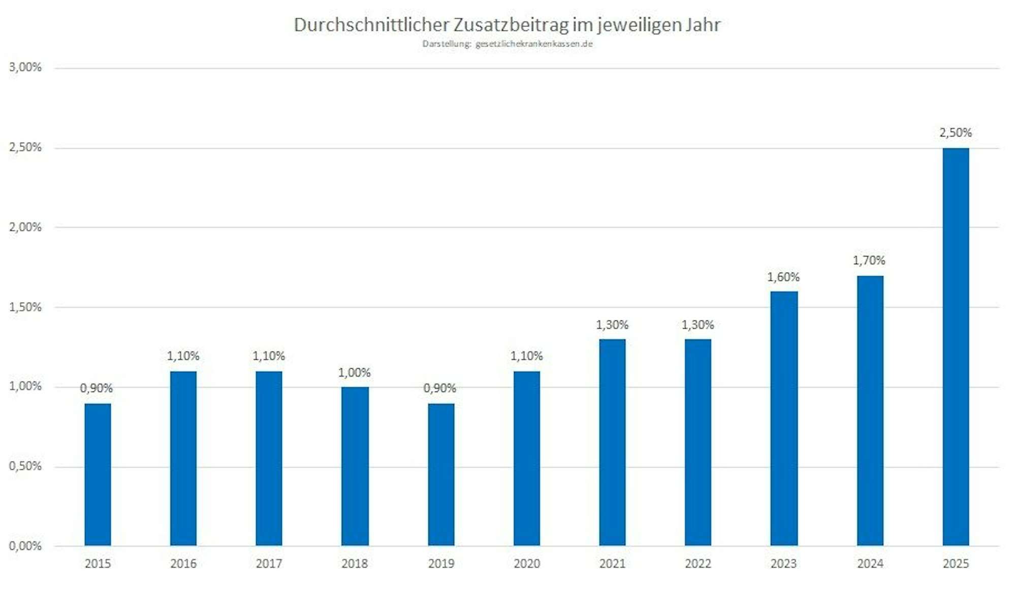 Ein blaues Balkendiagramm zeigt die Entwicklung der durchschnittlichen Zusatzbeiträge bei gesetzlichen Krankenkassen von 2015 bis 2025.