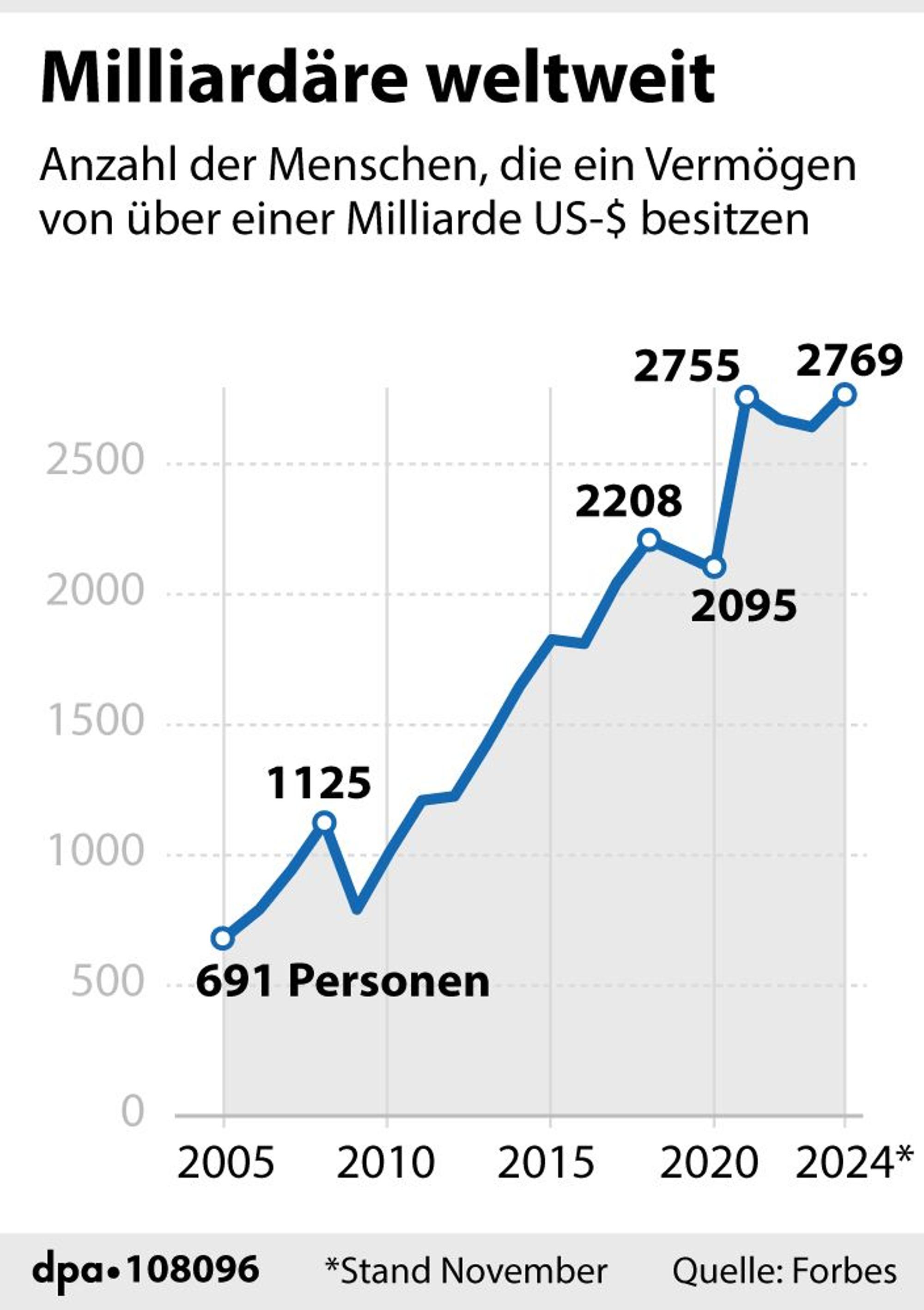 Die Entwicklung der weltweiten Anzahl der Milliardäre