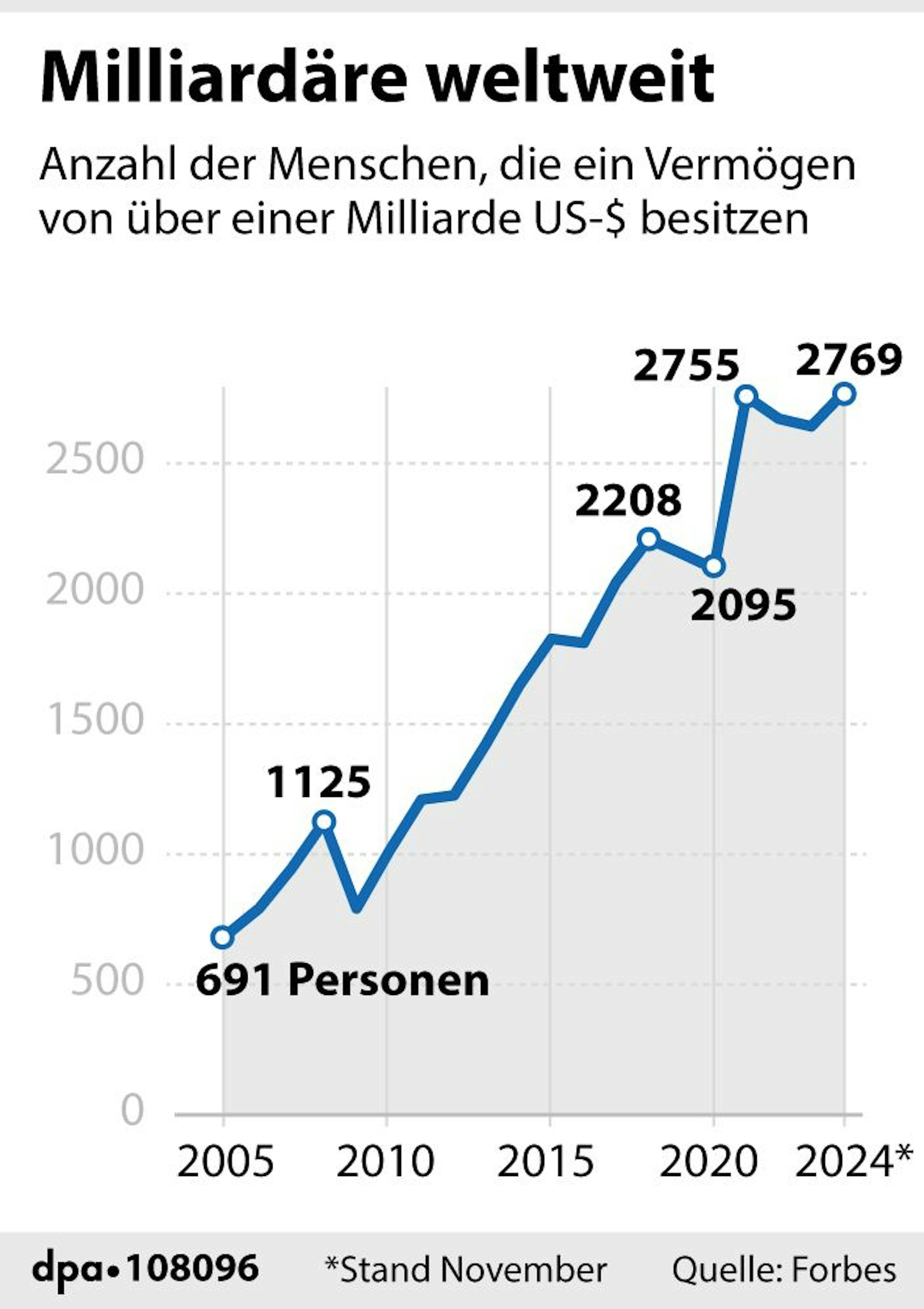 Die Entwicklung der weltweiten Anzahl der Milliardäre