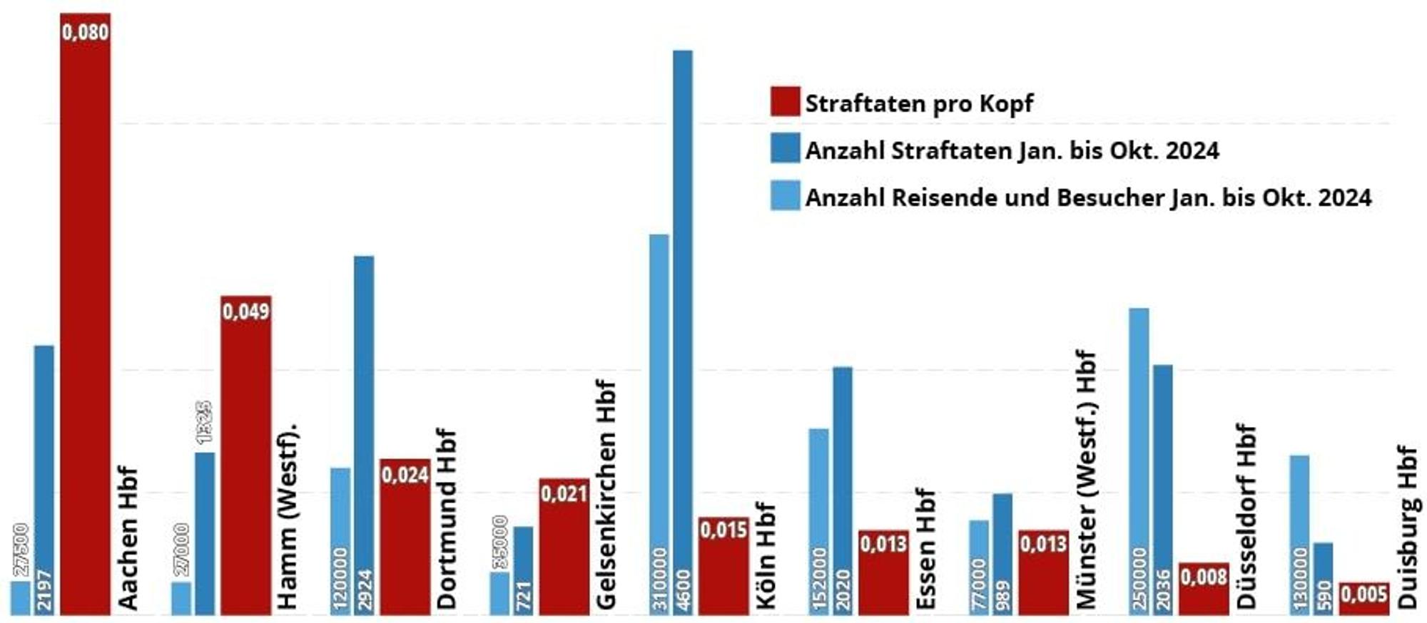 Köln liegt bei den Straftaten pro Kopf auf dem fünften Platz.