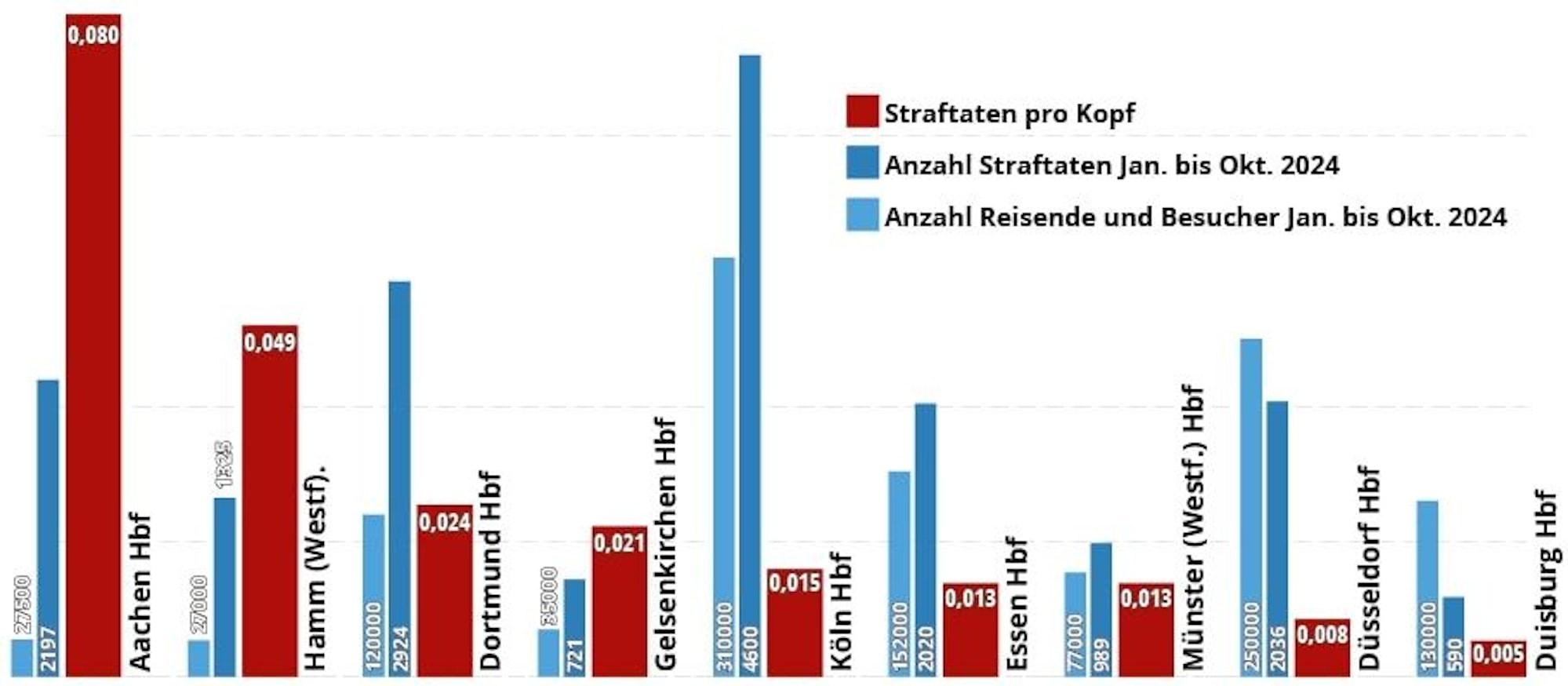Köln liegt bei den Straftaten pro Kopf auf dem fünften Platz.