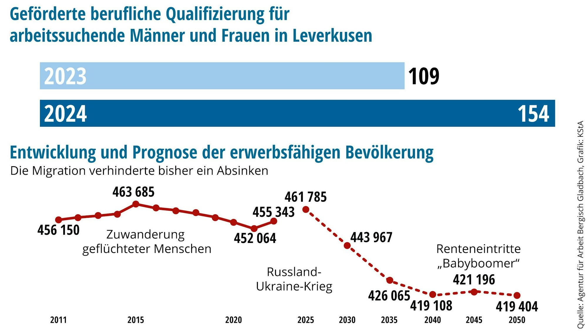 Die Zahl der Erwerbstätigen im Bezirk der Agentur für Arbeit Bergisch Gladbach, Entwicklung bis 2022 und Prognose ab 2025