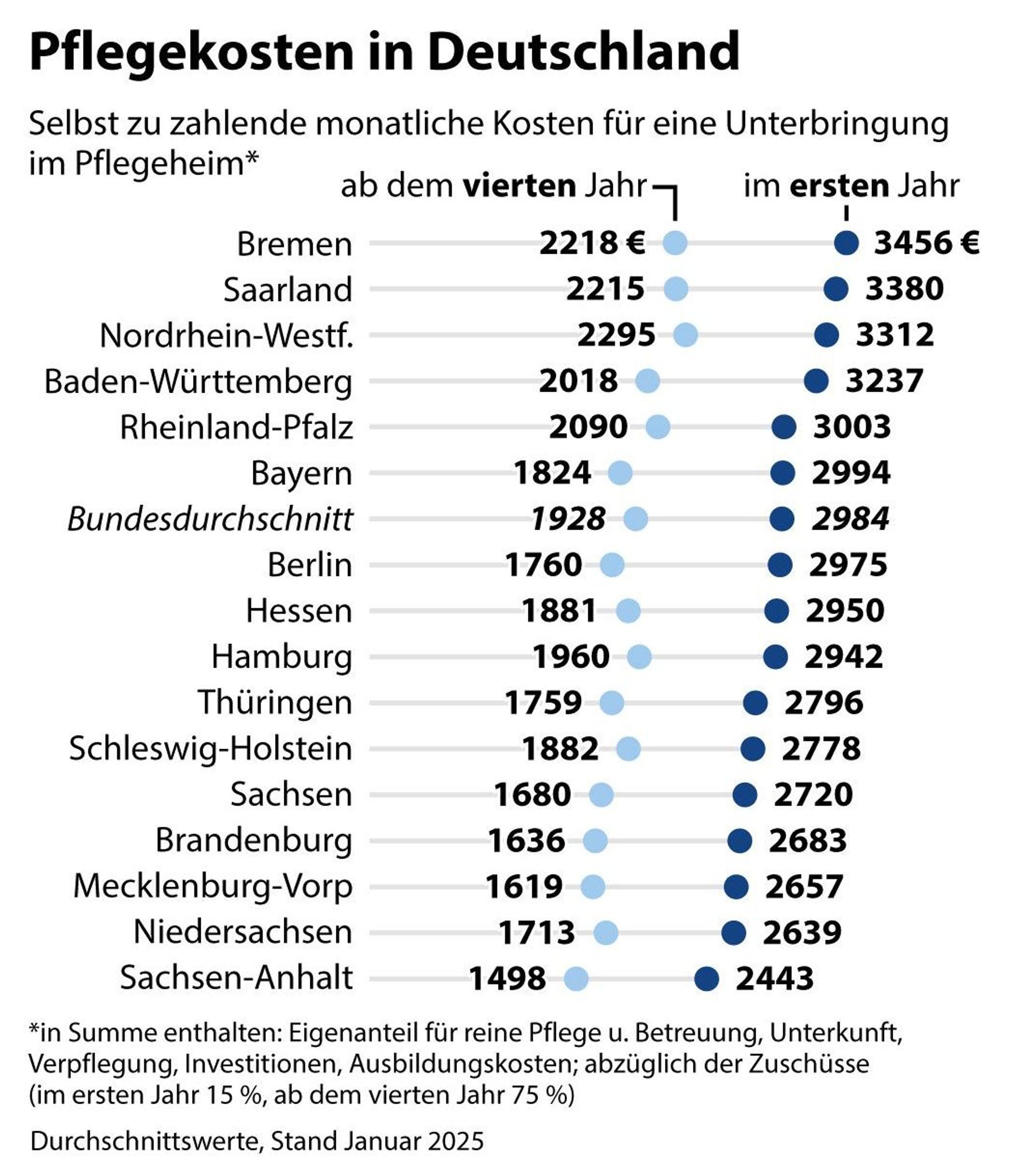 Grafik-Diagramm Nr. 108427, Hochformat 90 x 110 mm, "Eigenanteil zu den Kosten im Pflegeheim nach Bundesländern" Grafik: Mühlenbruch, Redaktion: Brühl