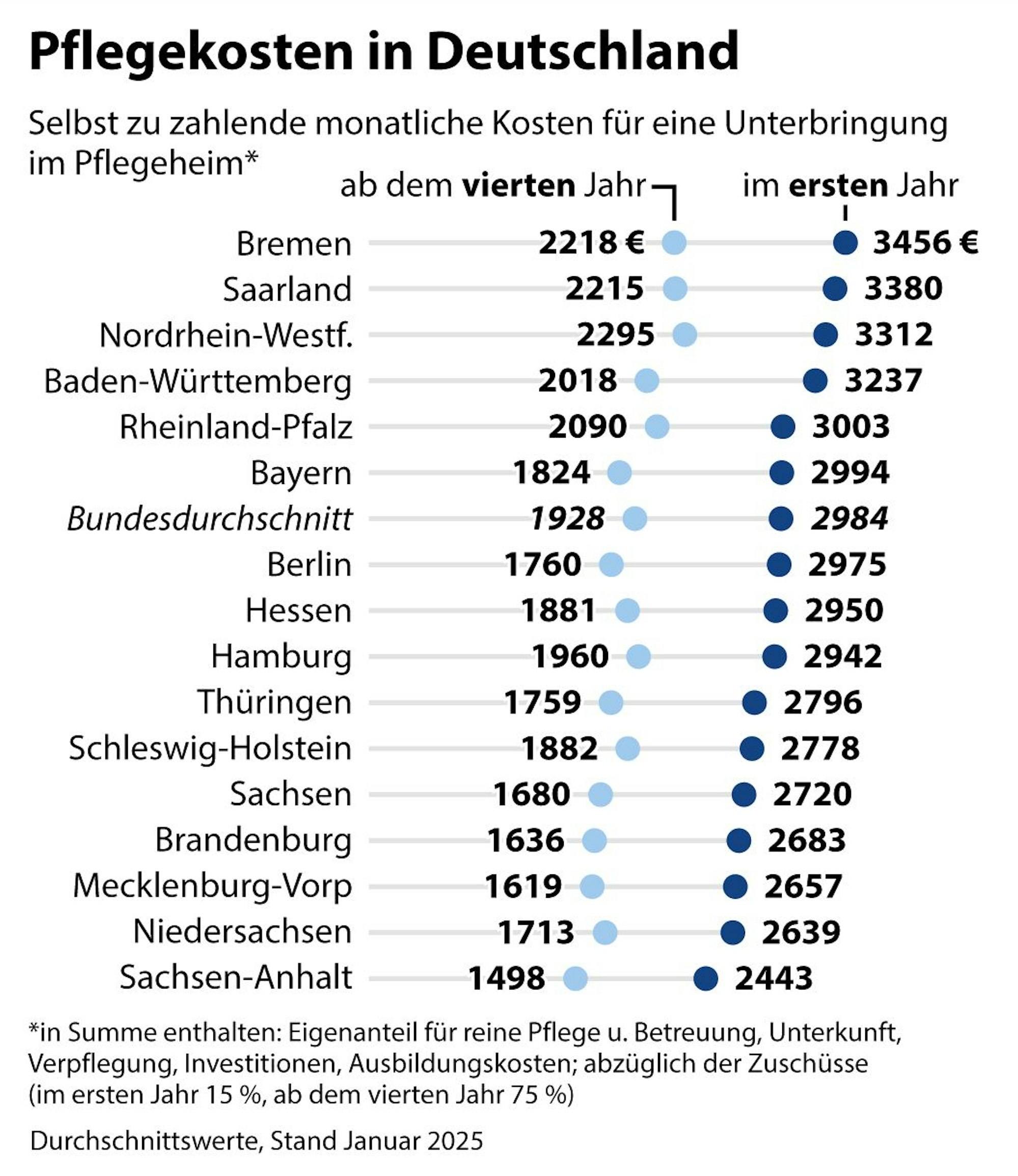 Grafik-Diagramm Nr. 108427, Hochformat 90 x 110 mm, "Eigenanteil zu den Kosten im Pflegeheim nach Bundesländern" Grafik: Mühlenbruch, Redaktion: Brühl