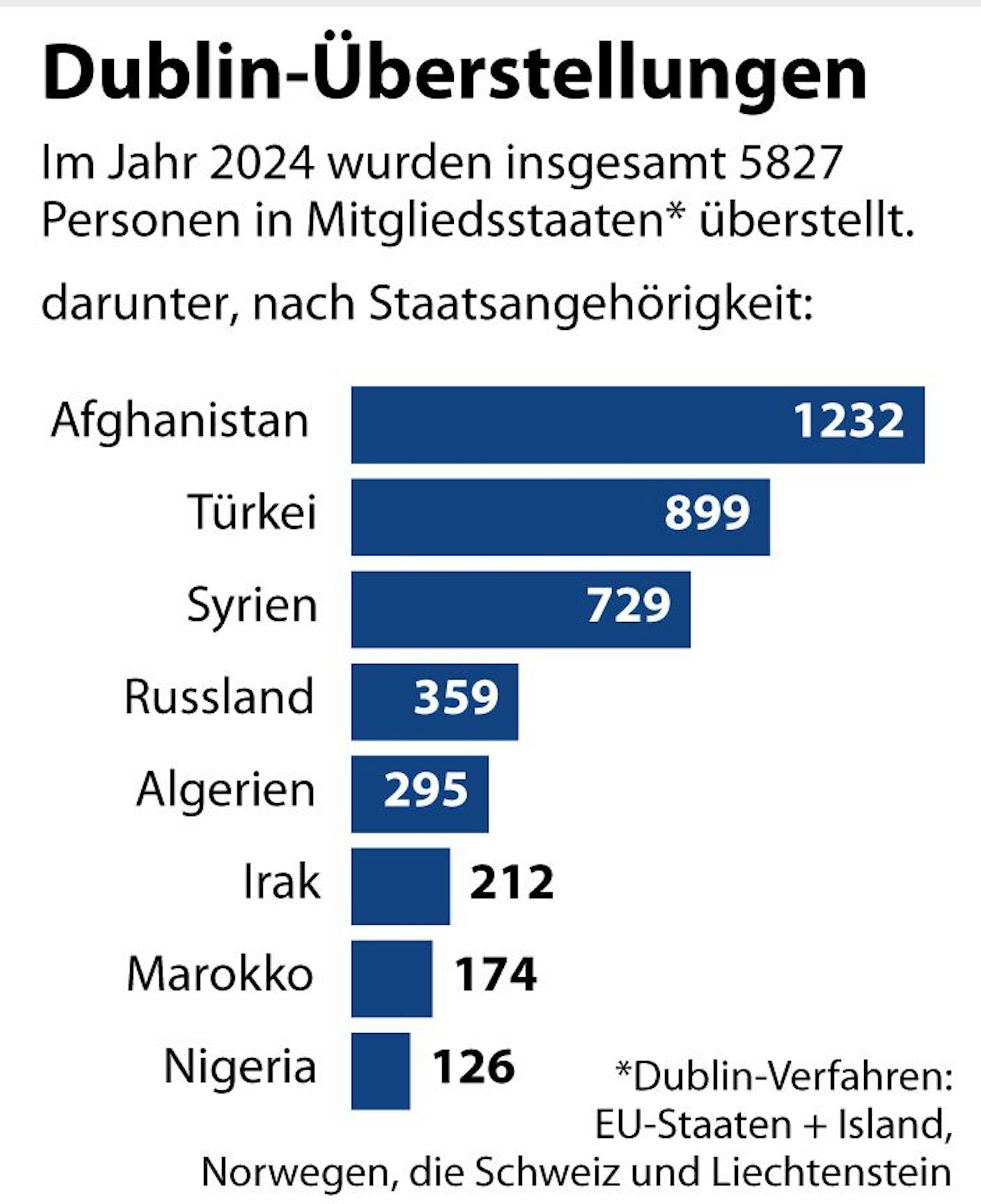 Dublin-Überstellungen 2024 nach Staatsangehörigkeit der abgeschobenen Personen