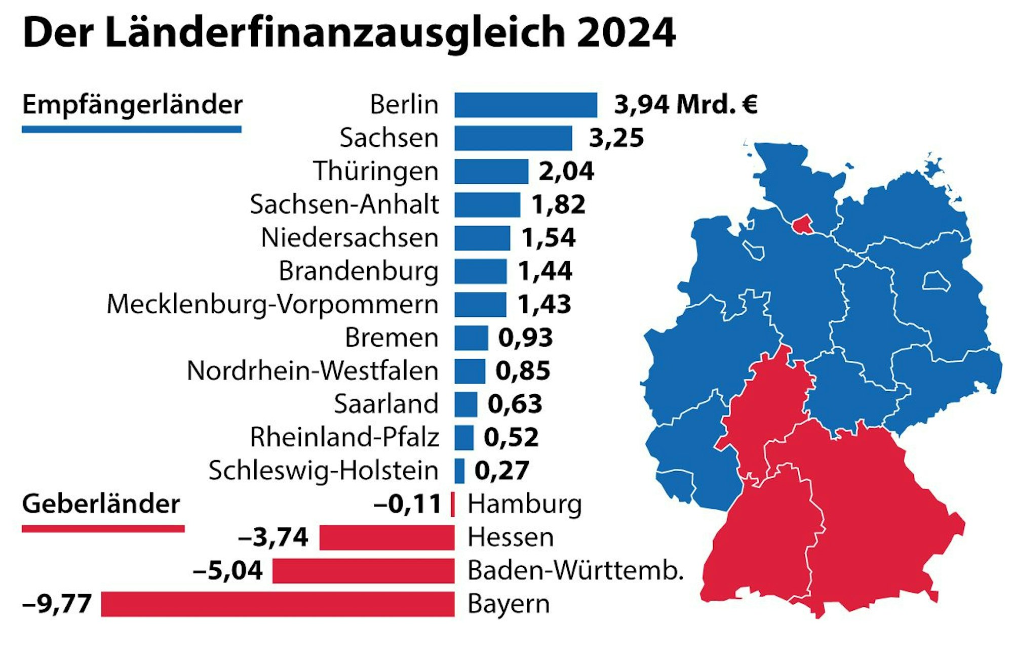 Grafik: "Geber- und Nehmerländer im Länderfinanzausgleich"