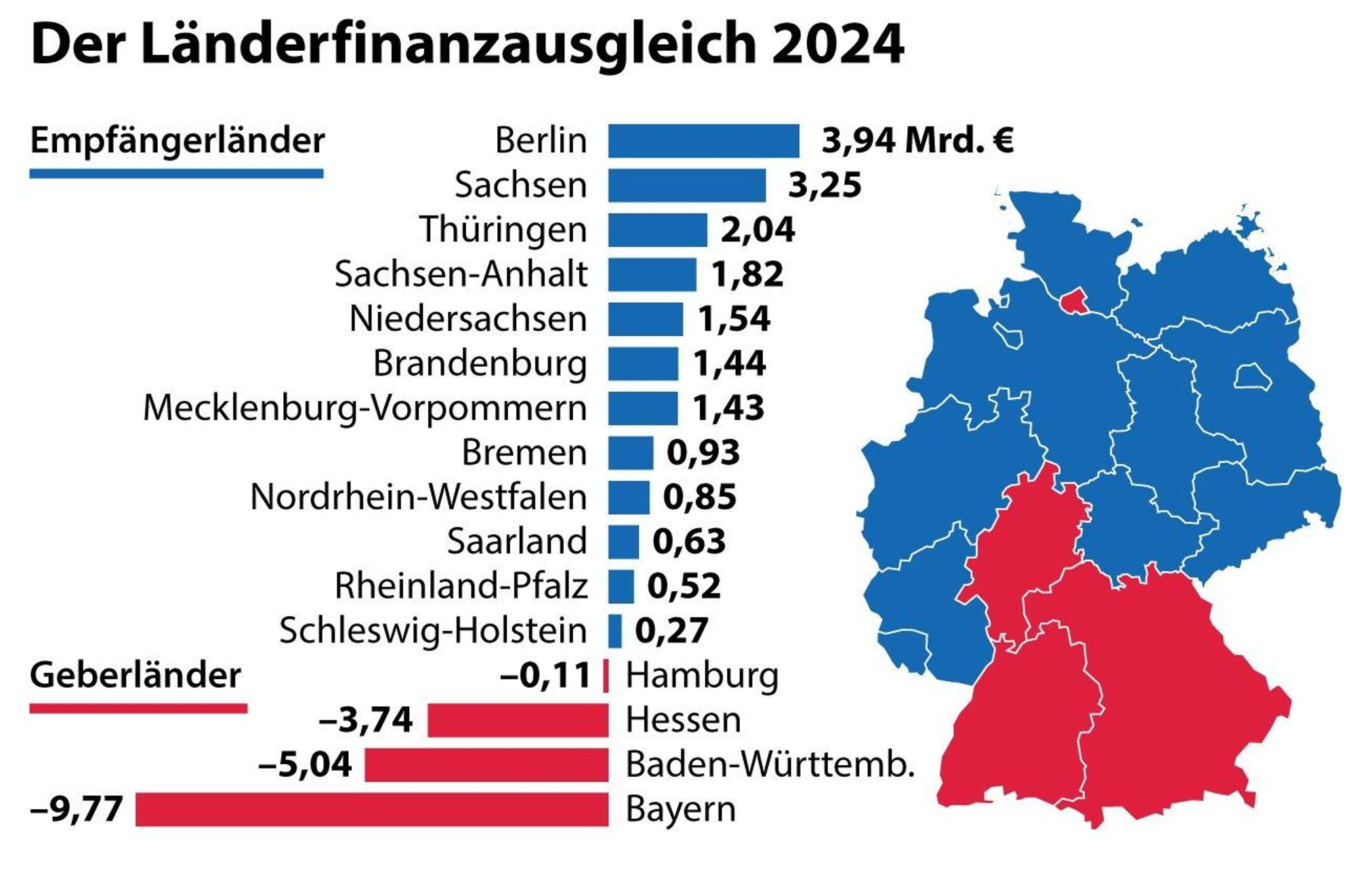 Geber Umverteilung in Milliardenhöhe: Länderfinanzausgleich beschert NRW ...