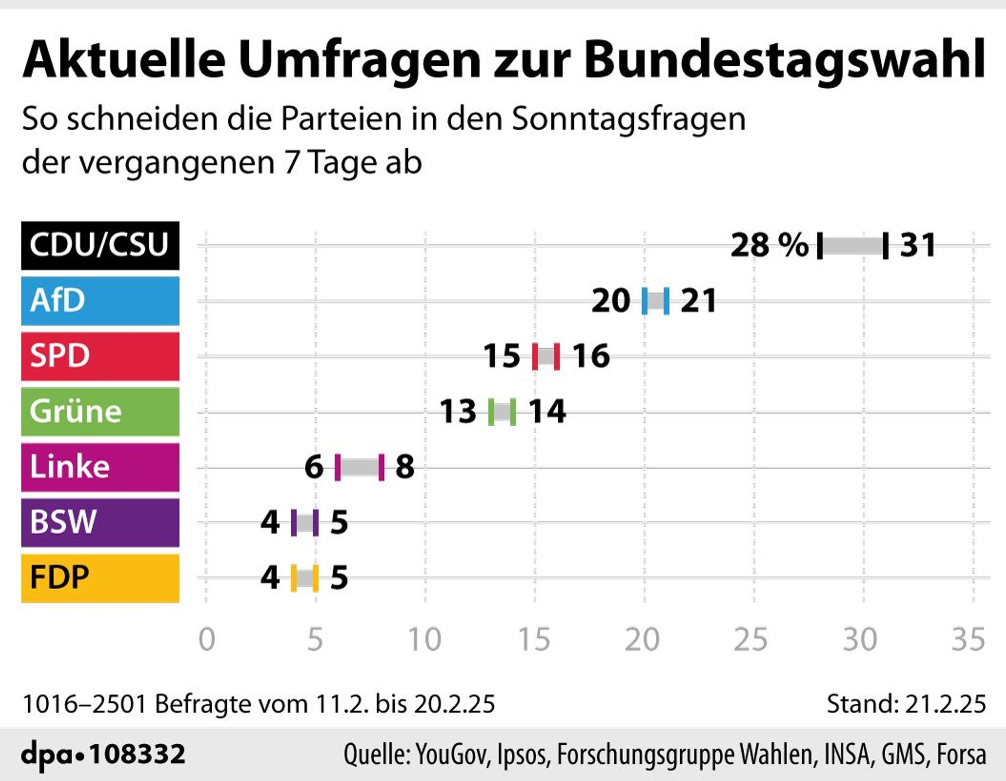 "Sonntagsfrage - Umfrageergebnisse zur Bundestagswahl