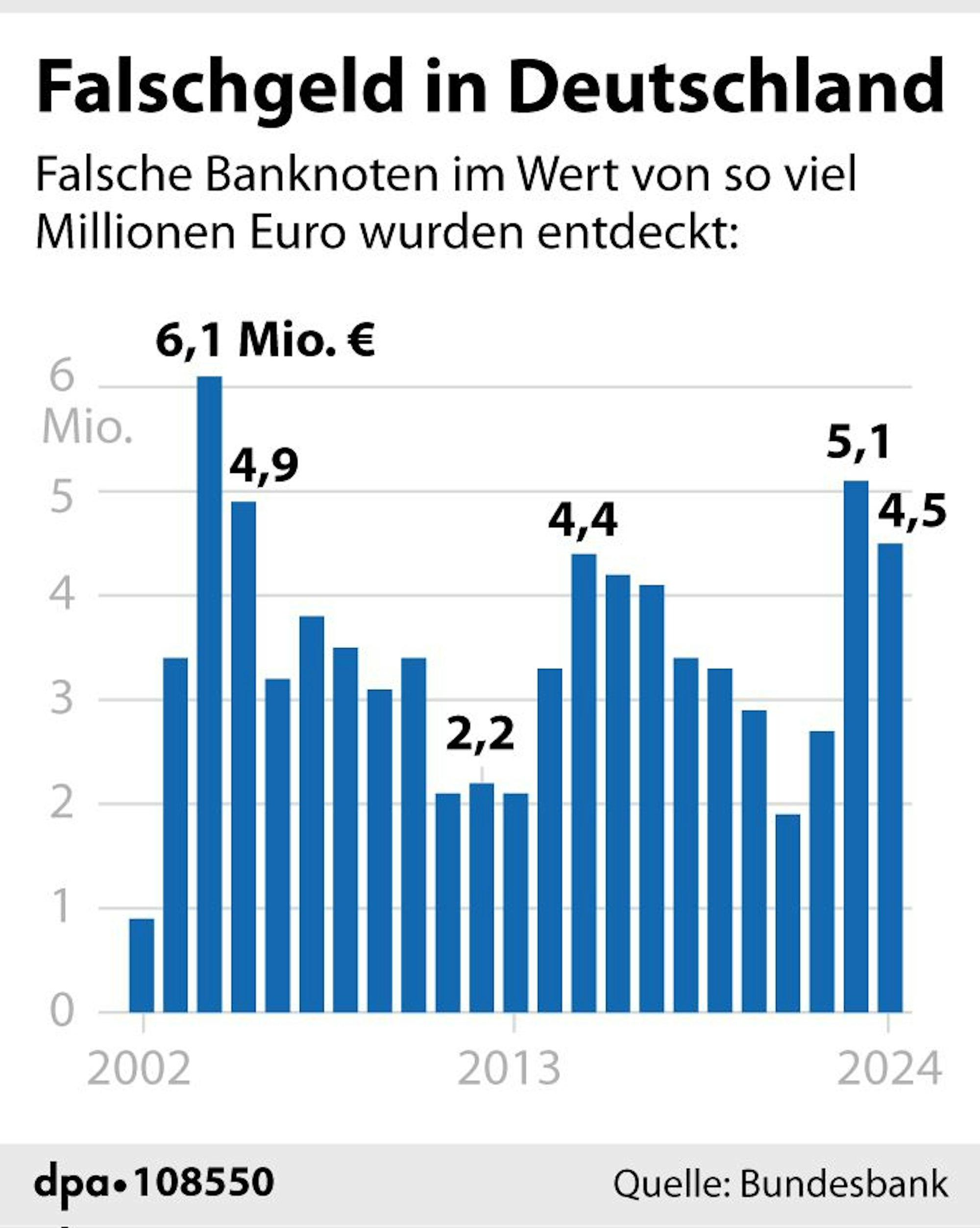 Schadenssumme durch Falschgeld seit 2002