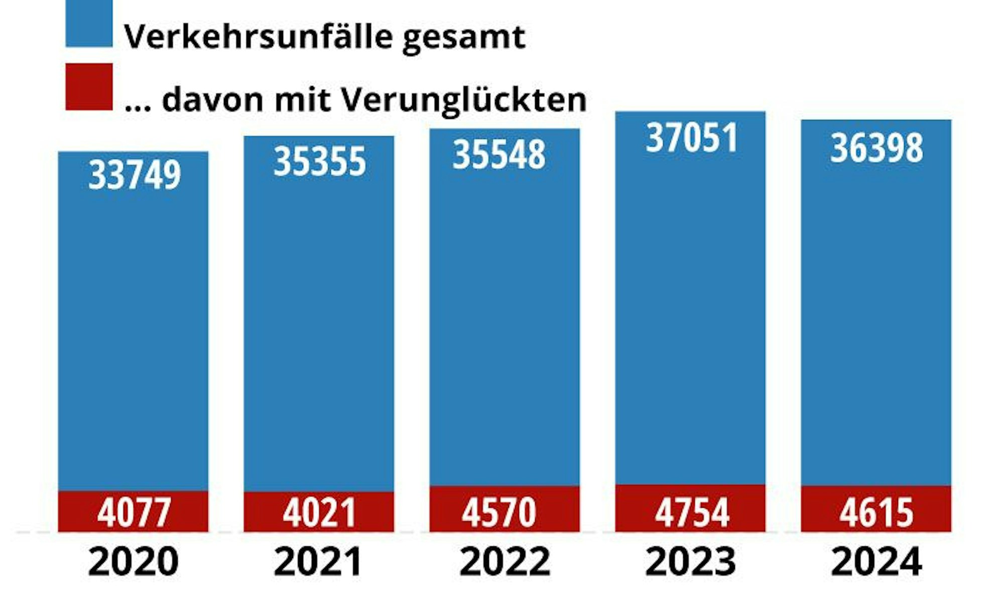 Die Zahl der Verkehrsunfälle in Köln bewegt sich seit fünf Jahren auf in etwa gleichbleibend hohem Niveau.