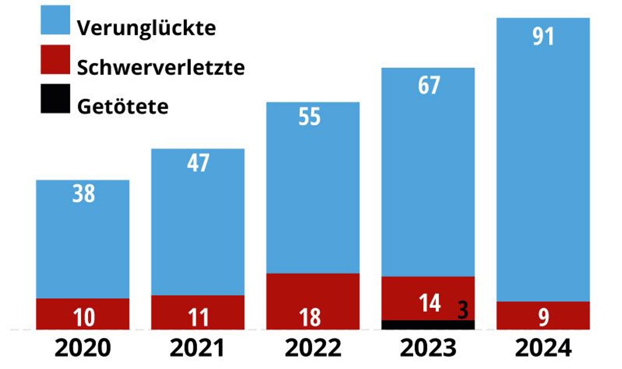 Seit Jahren steigt in Köln die Zahl der Unfälle mit Verletzten, bei denen der Verursacher „berauschende Mittel“ wie Drogen oder Medikamente konsumiert hatte.