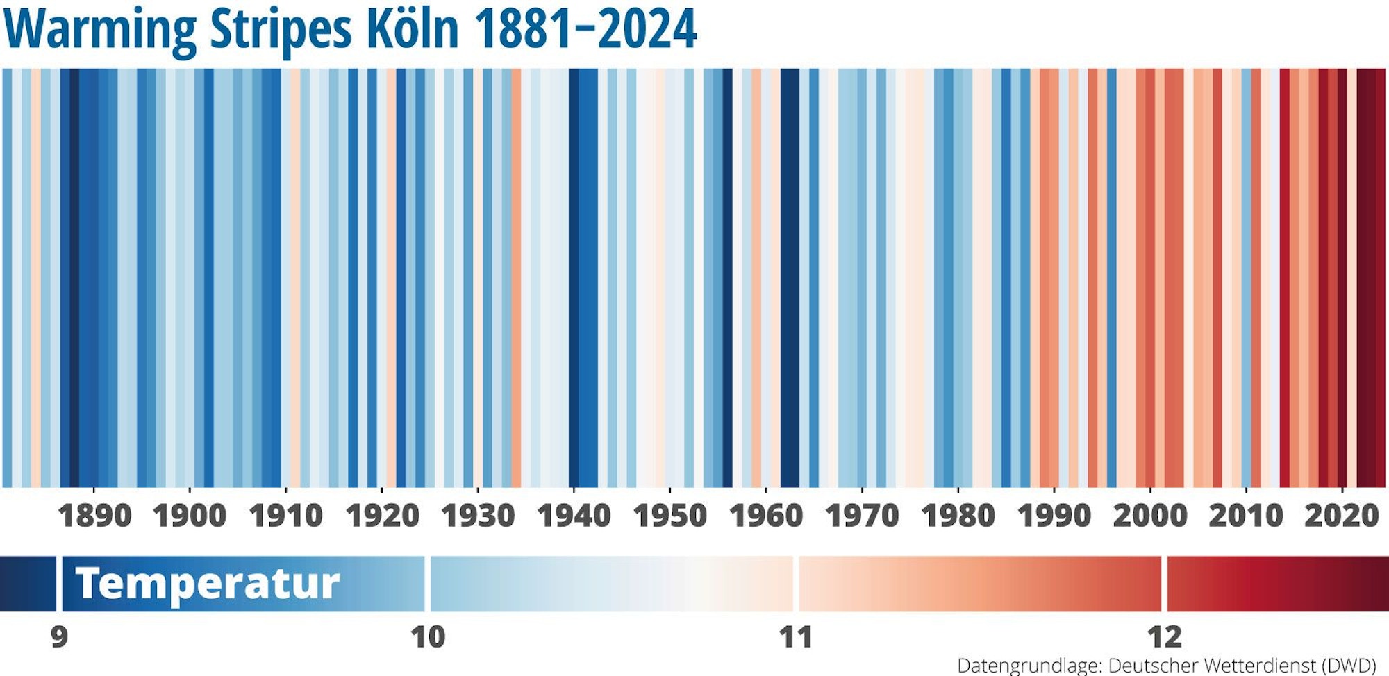 Wetterdaten zeigen, wie stark die Durchschnittstemperatur gestiegen ist.