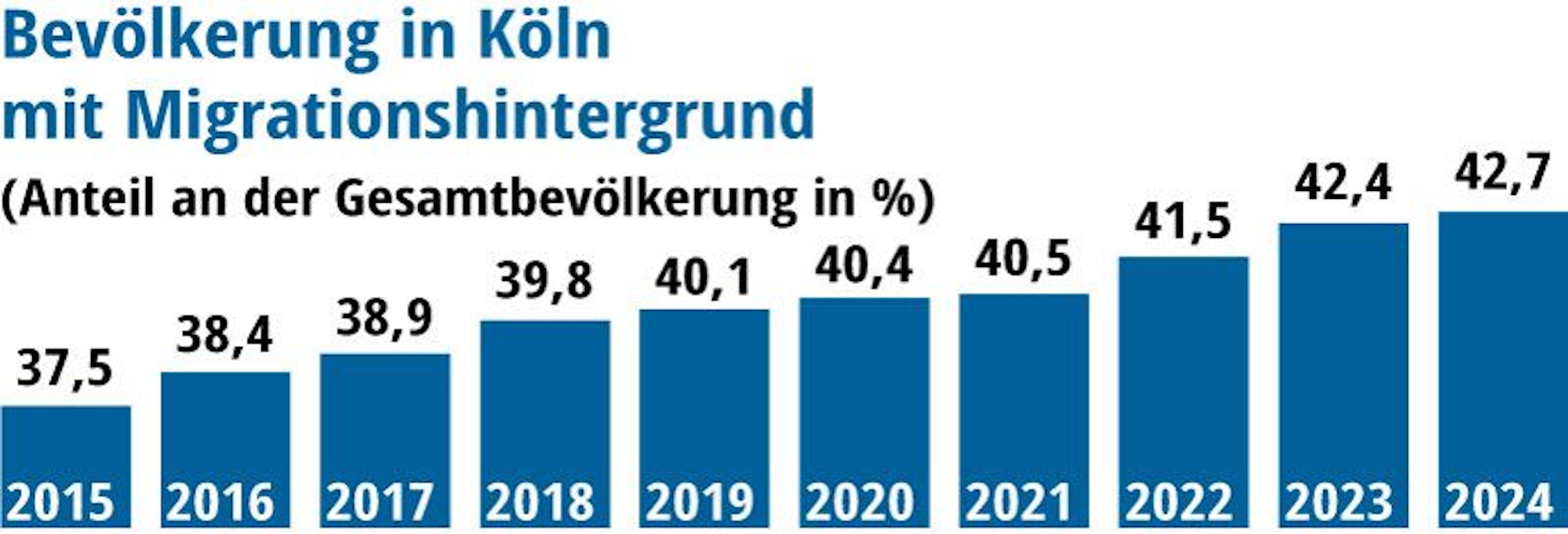 Entwicklung der Einwohnerzahlen Köln