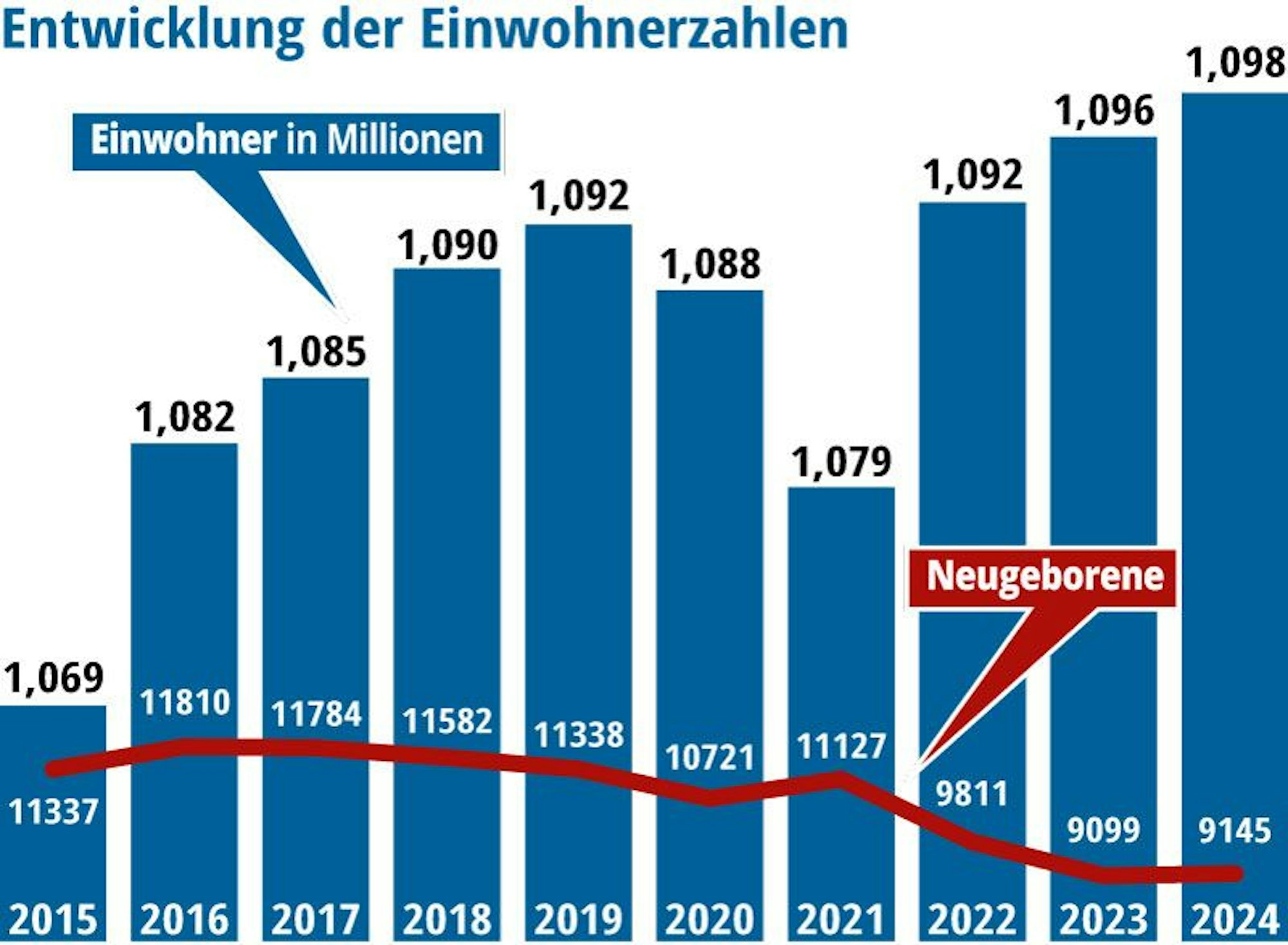 Entwicklung der Einwohnerzahlen Köln