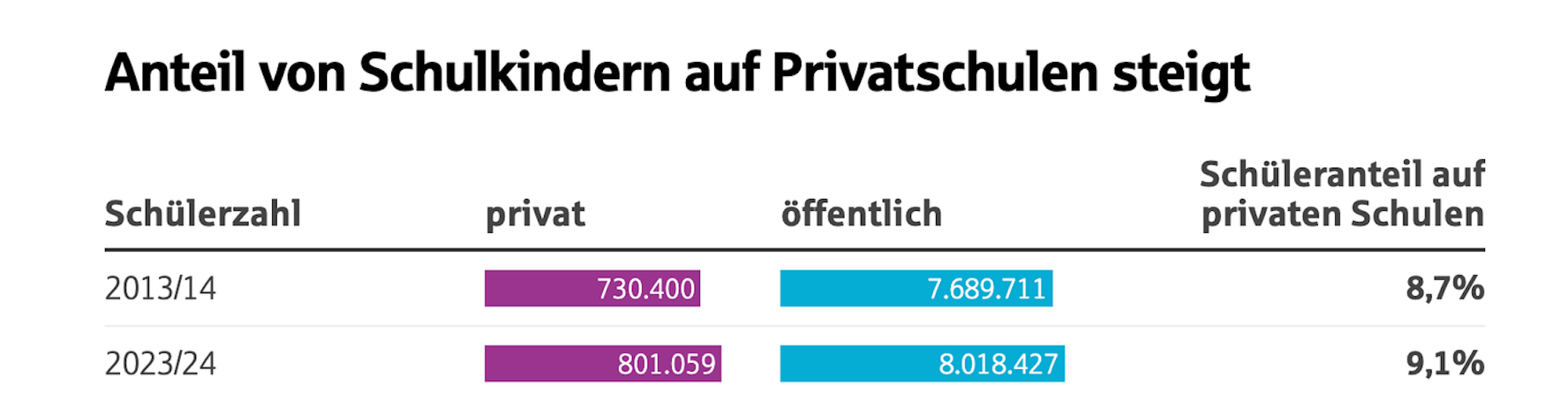 Anteil von Schulkindern auf Privatschulen.