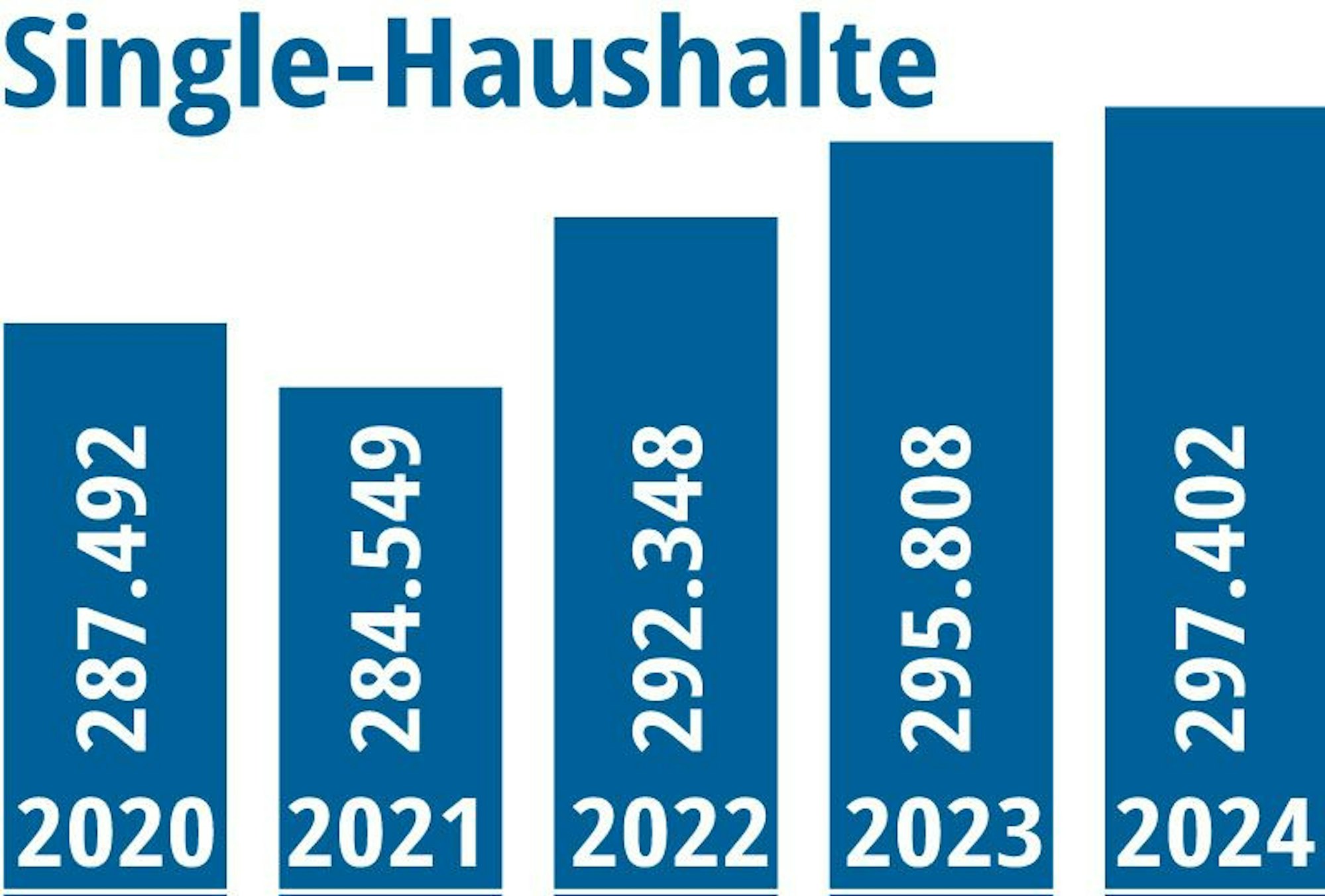 Die Zahl der Ein-Personen-Haushalte in Köln steigt stetig.