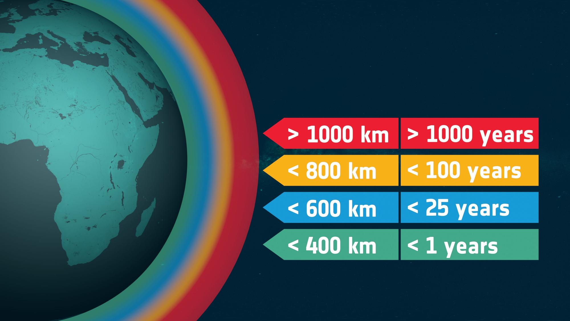 So lange braucht Weltraumschrott, um aus der entsprechenden Höhe in die Erdatmosphäre abzusinken und zu verglühen.
