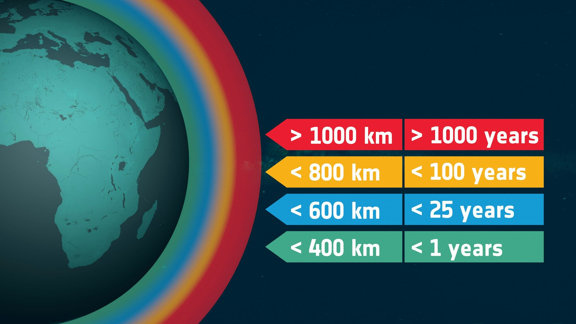 So lange braucht Weltraumschrott, um aus der entsprechenden Höhe in die Erdatmosphäre abzusinken und zu verglühen.