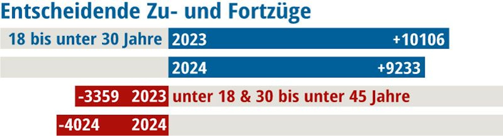 Junge Menschen ziehen nach Köln, Familien gehen fort.