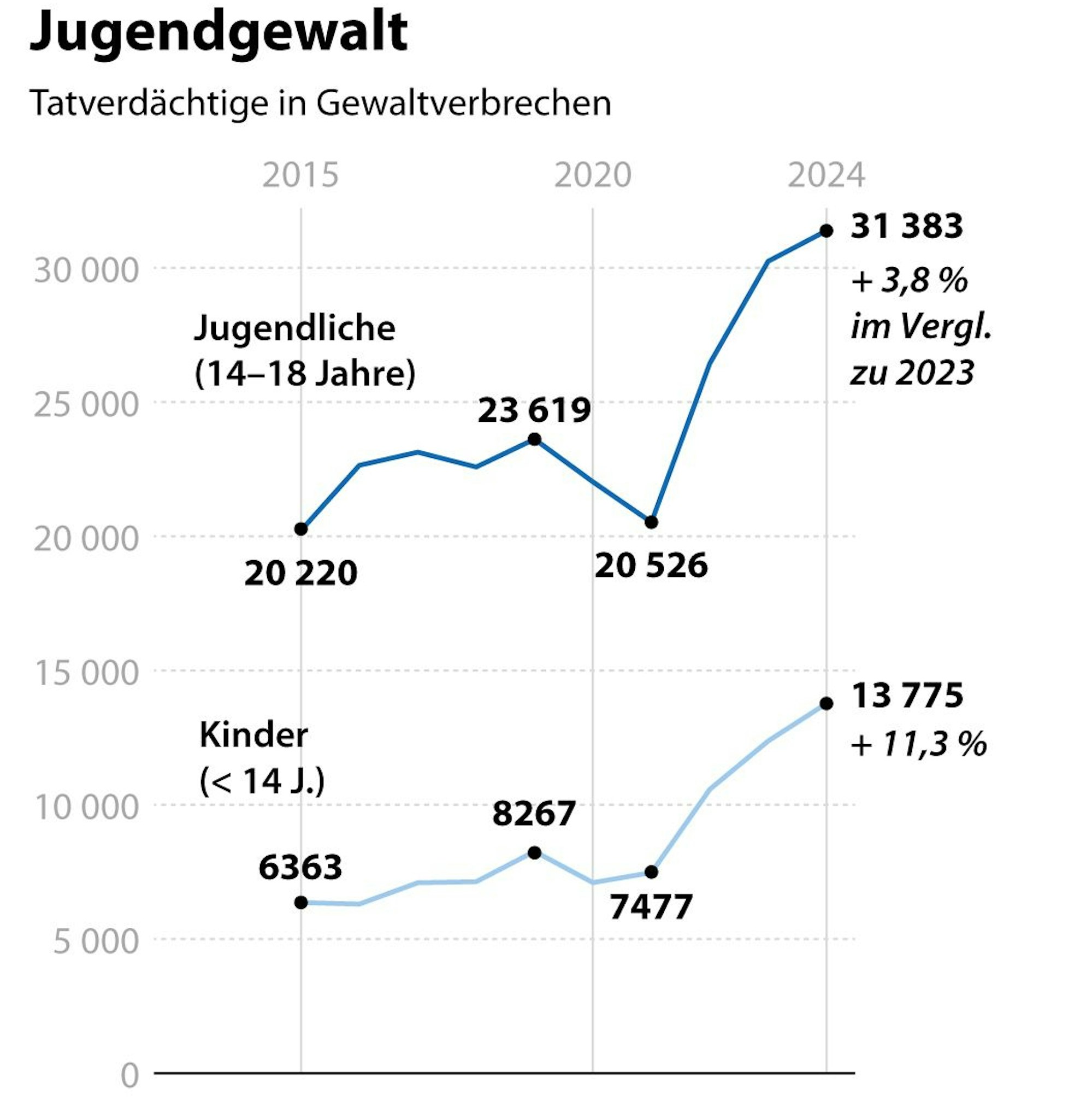 Entwicklung der Gewaltkriminalität unter Kinder und Jugendlichen seit 2015