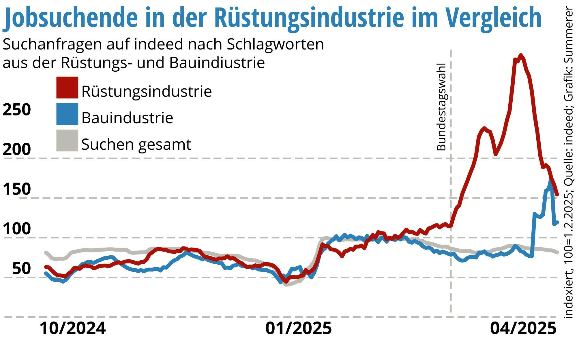 Seit der Bundestagswahl haben sich die Suchanfragen für offene Stellen in der Rüstungsindustrie auf der Plattform Indeed mehr als verdreifacht.