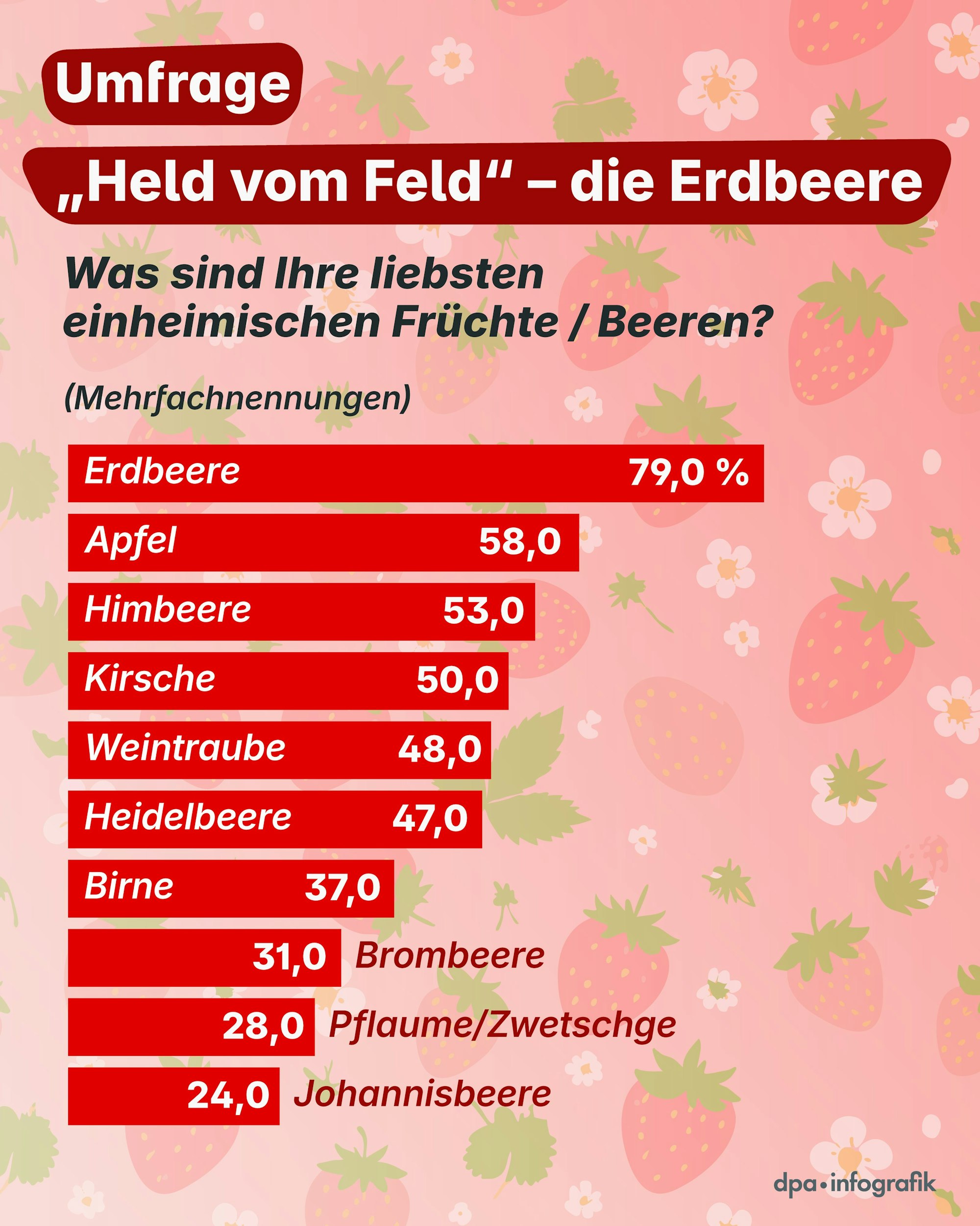 Umfrageergebnisse zum Thema Erdbeeren.