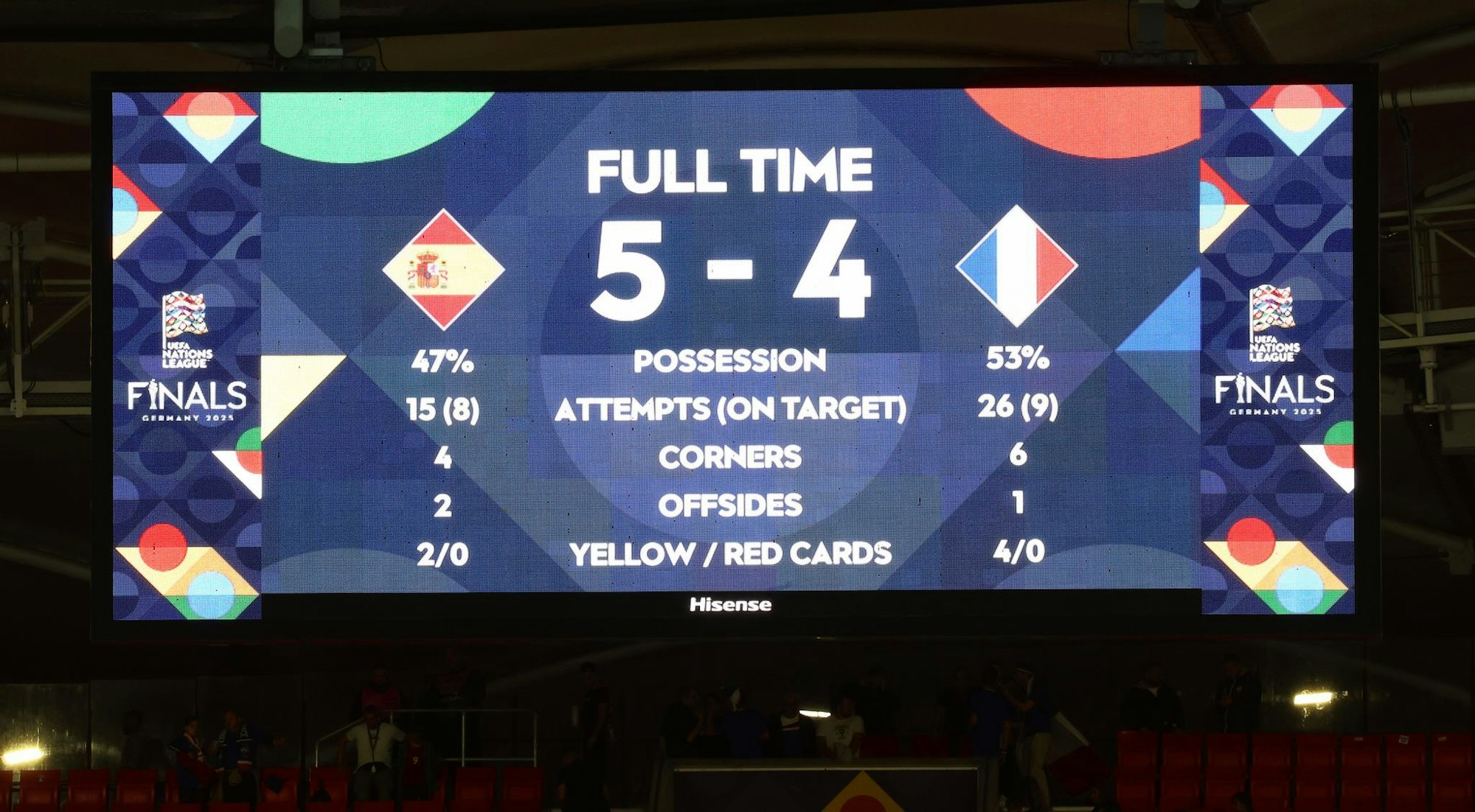 Der ungewöhnliche Endstand: 5:4.