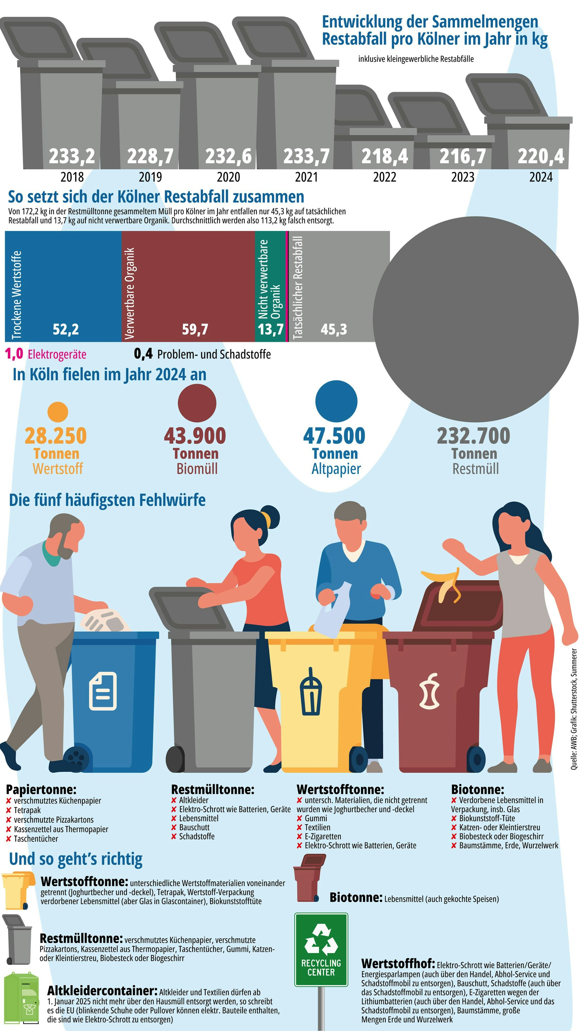 Infografik zu Mülltrennung in Köln