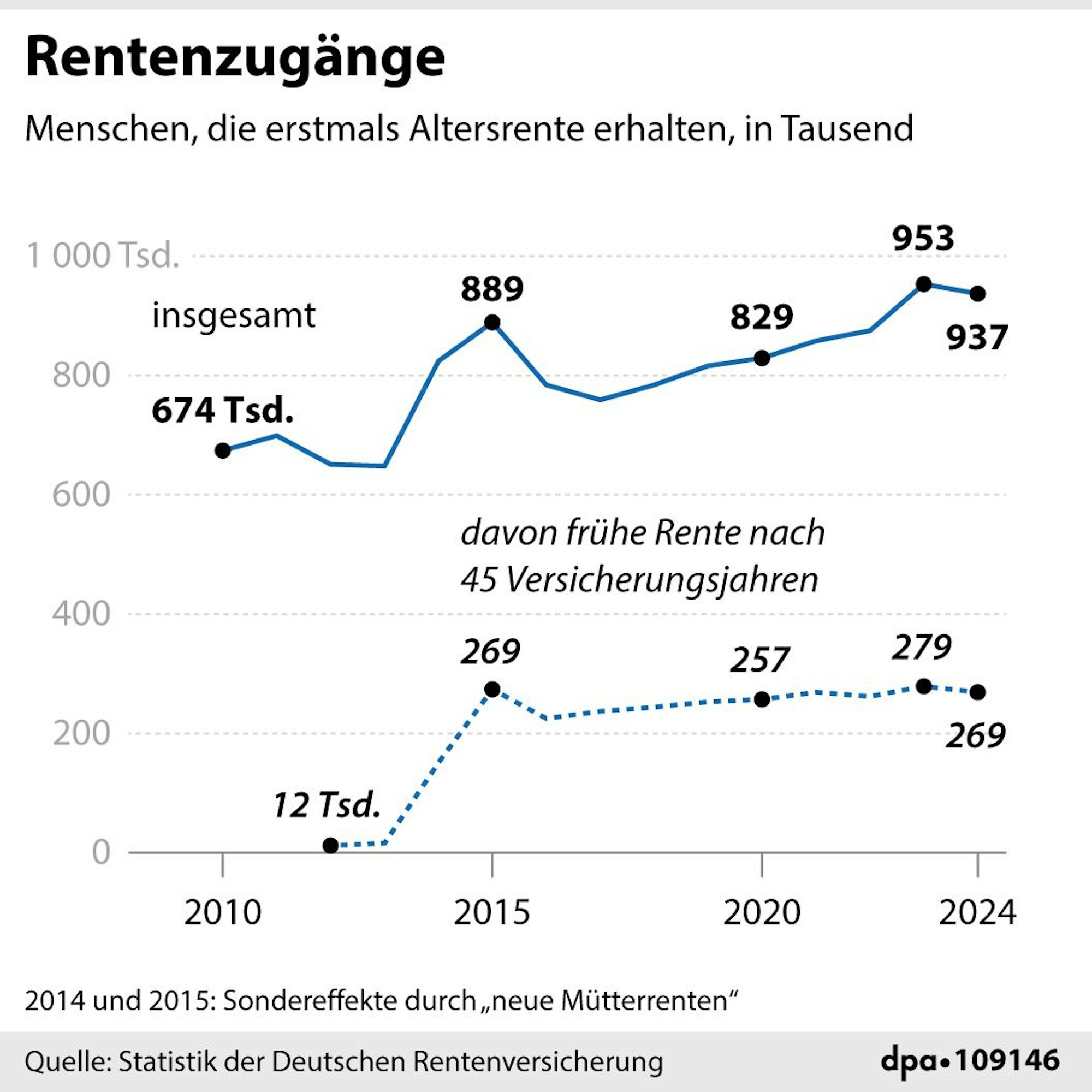 Grafik-Diagramm Nr. 109146, 90 x 90 , "Rentenneuzugänge seit 2010 und Anteil frühe nach 45 Versicherungsjahren"