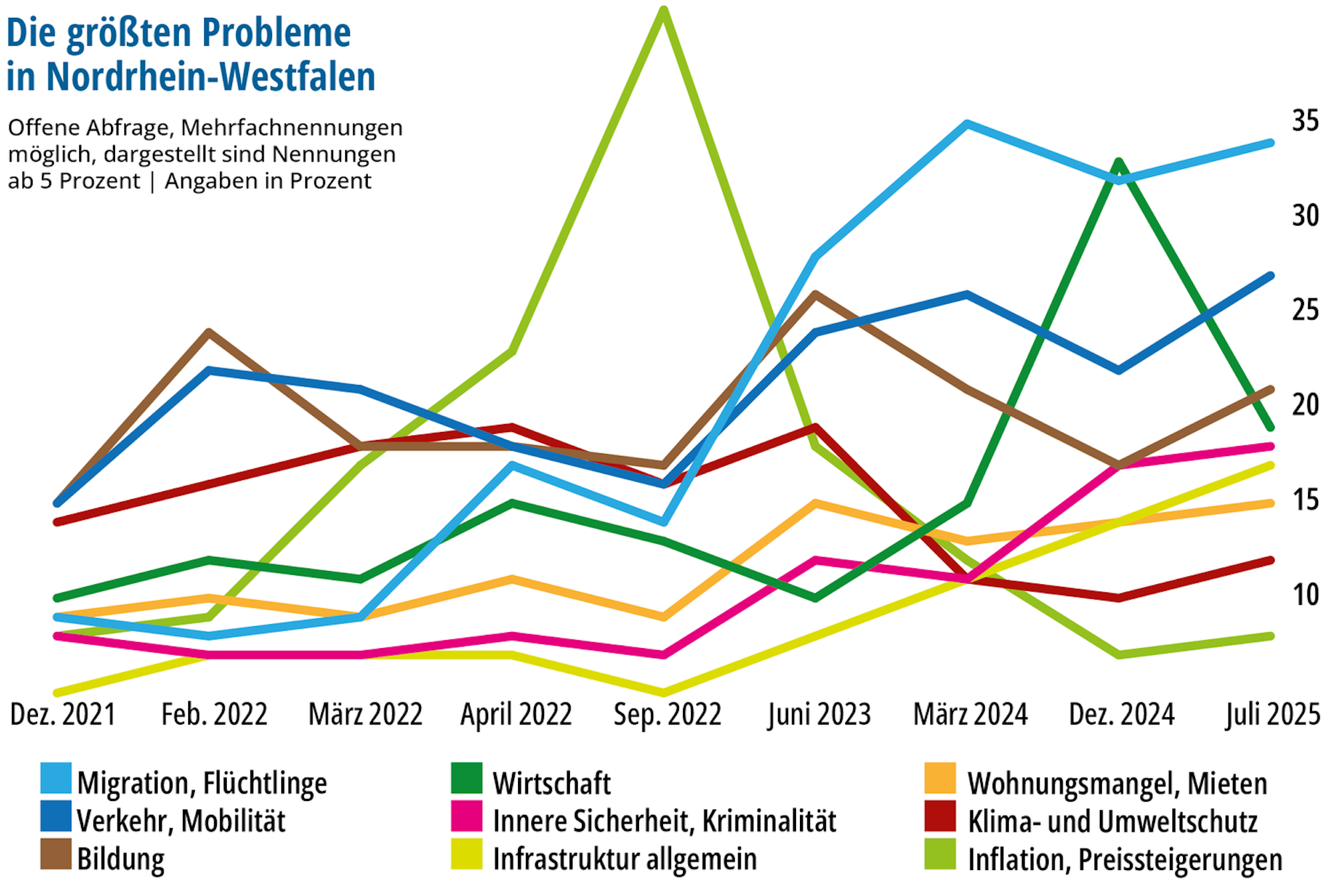 Die Grafik zeigt, dass im Juli 2025 in der Wahrnehmung der Menschen das Thema Migration eine deutliche größere Rolle spielt, als noch in den vergangenen Jahren.