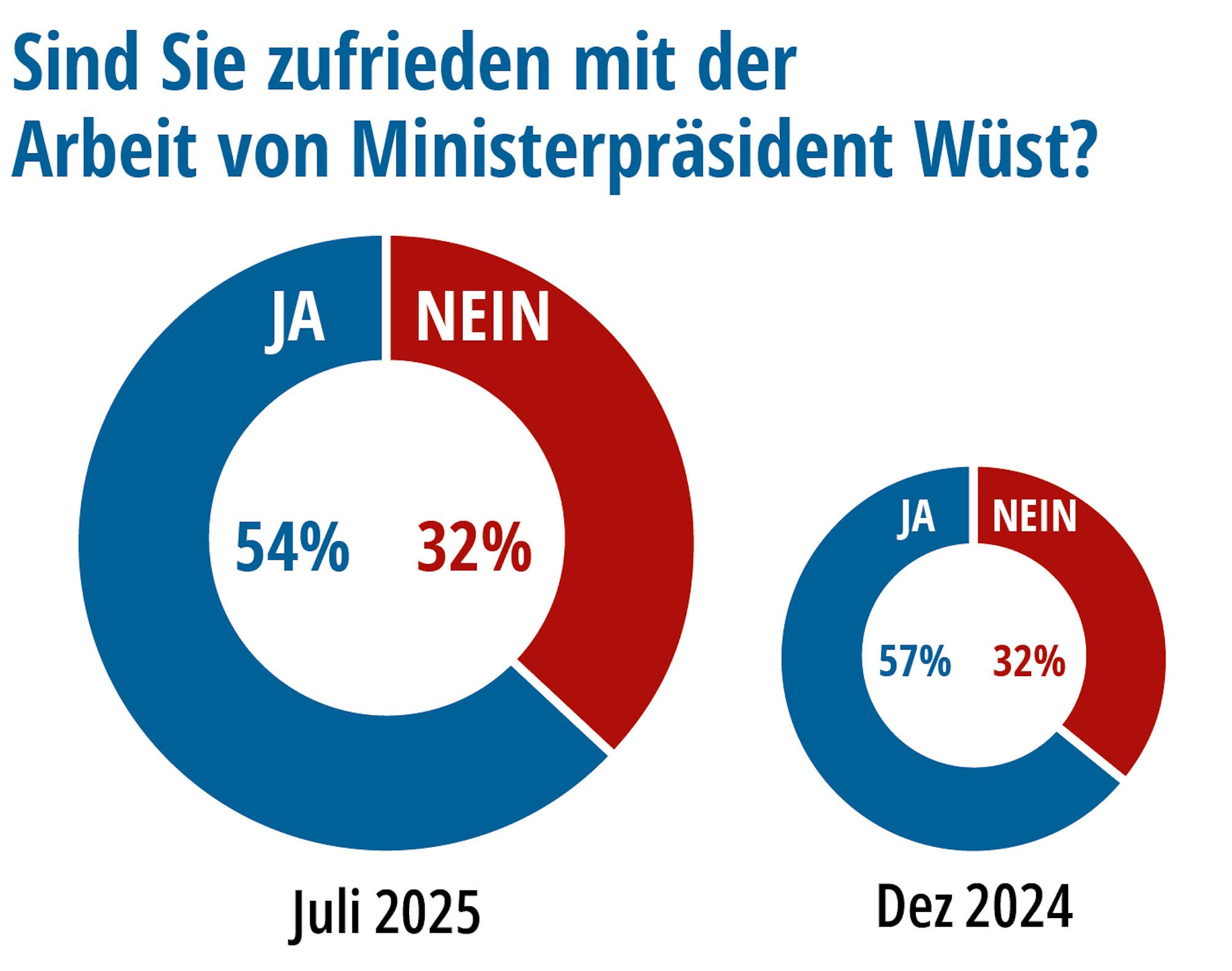 Die Zufriedenheit mit Hendrik Wüst kann sich laut NRW-Check immer noch sehen lassen.