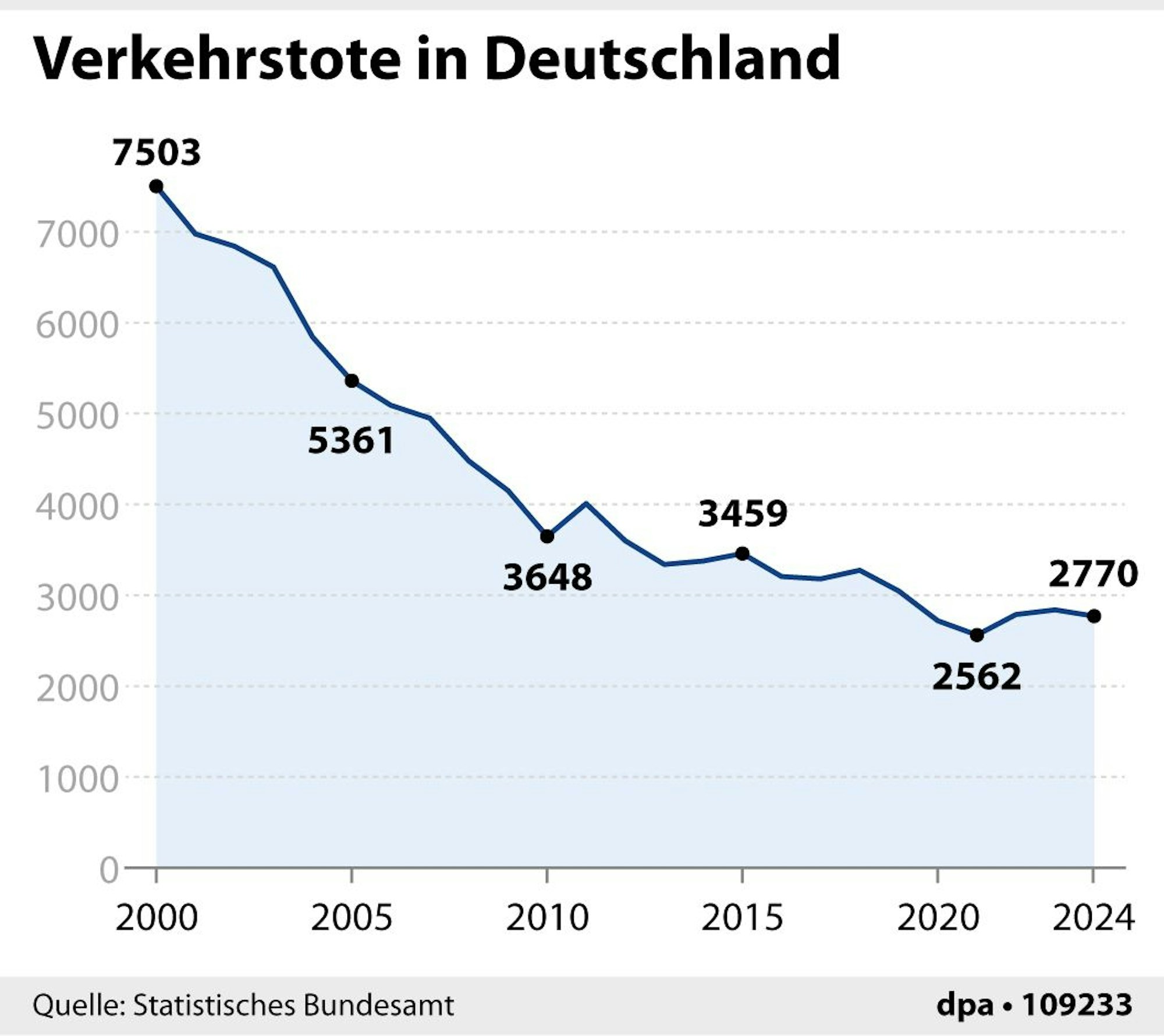 Grafik-Diagramm "Verkehrstote in Deutschland"