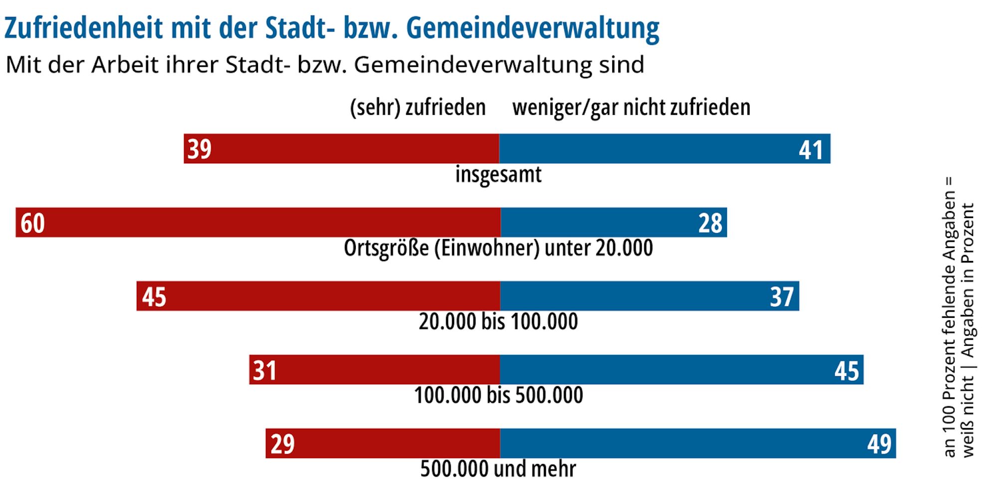 Die Zufriedenheit mit Verwaltung war schon mal höher.