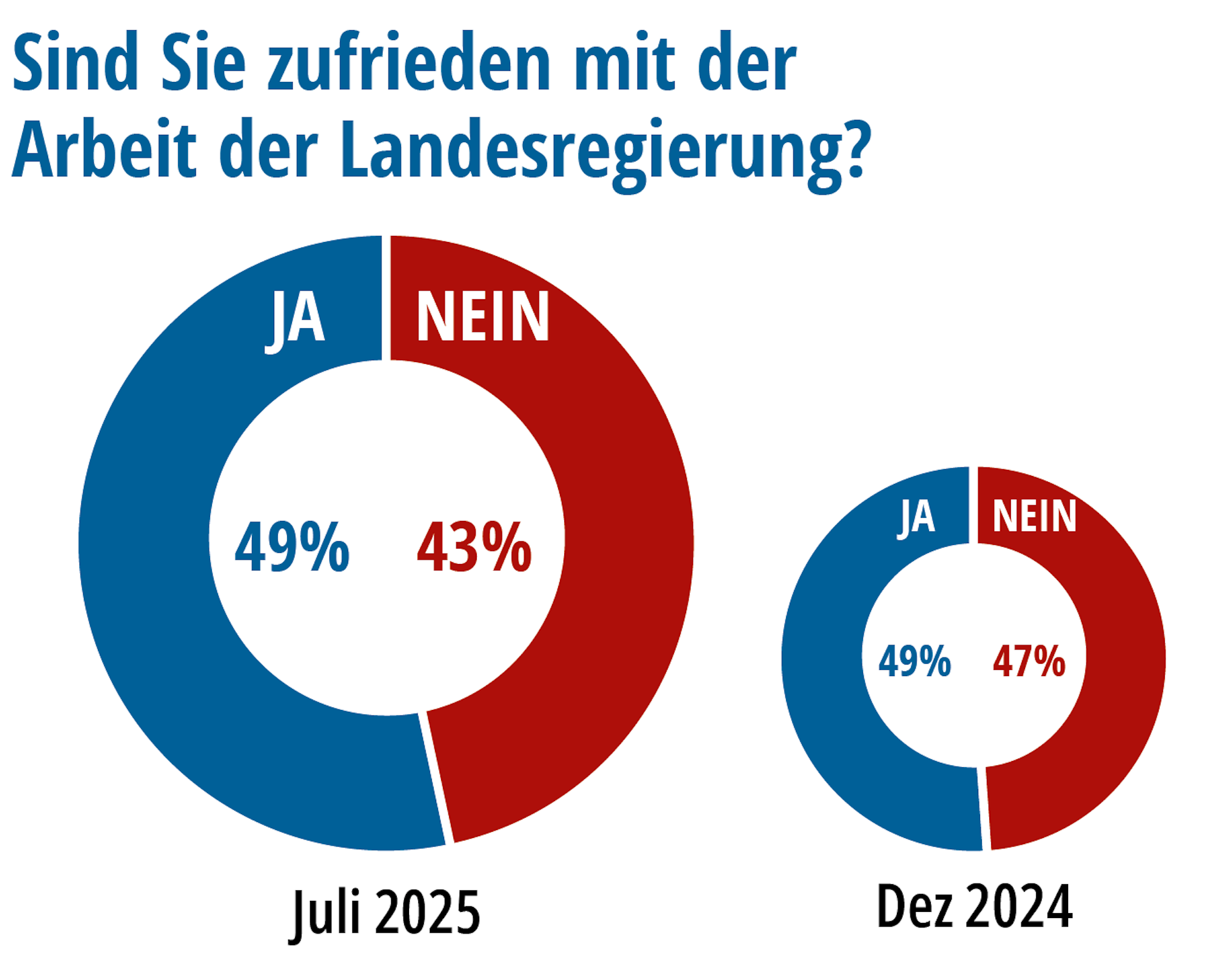 49 Prozent der Begfragten beantworteten die Frage, ob sie mit der Landesregierung zufrieden sind, im NRW-Check mit „Ja“.