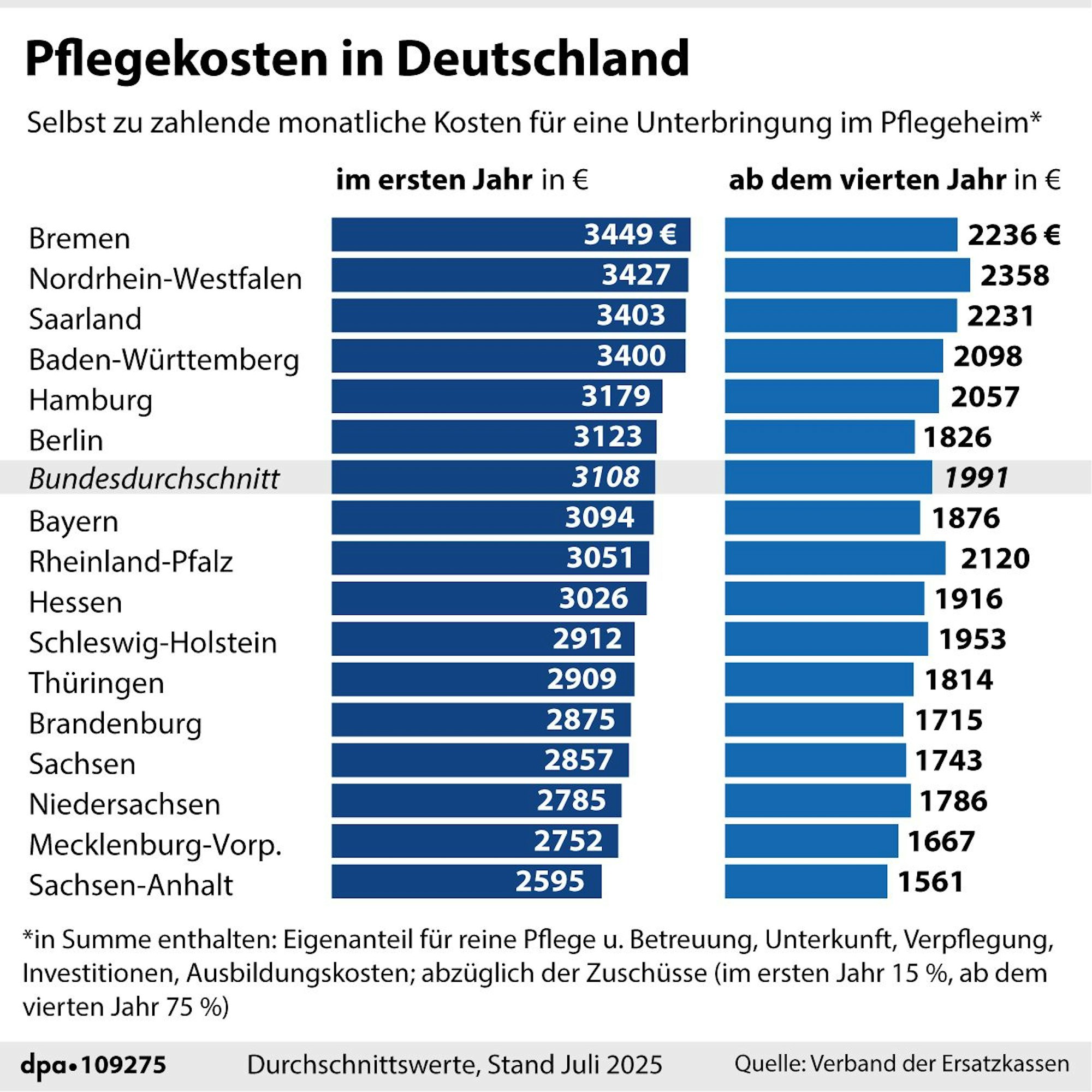 Grafik-Diagramm Nr. 109275, Format 110 x 110 mm, "Pflegekosten für die Unterbringung im Heim nach Bundesländern"; Grafik: R. Mühlenbruch, Redaktion: A. Brühl
