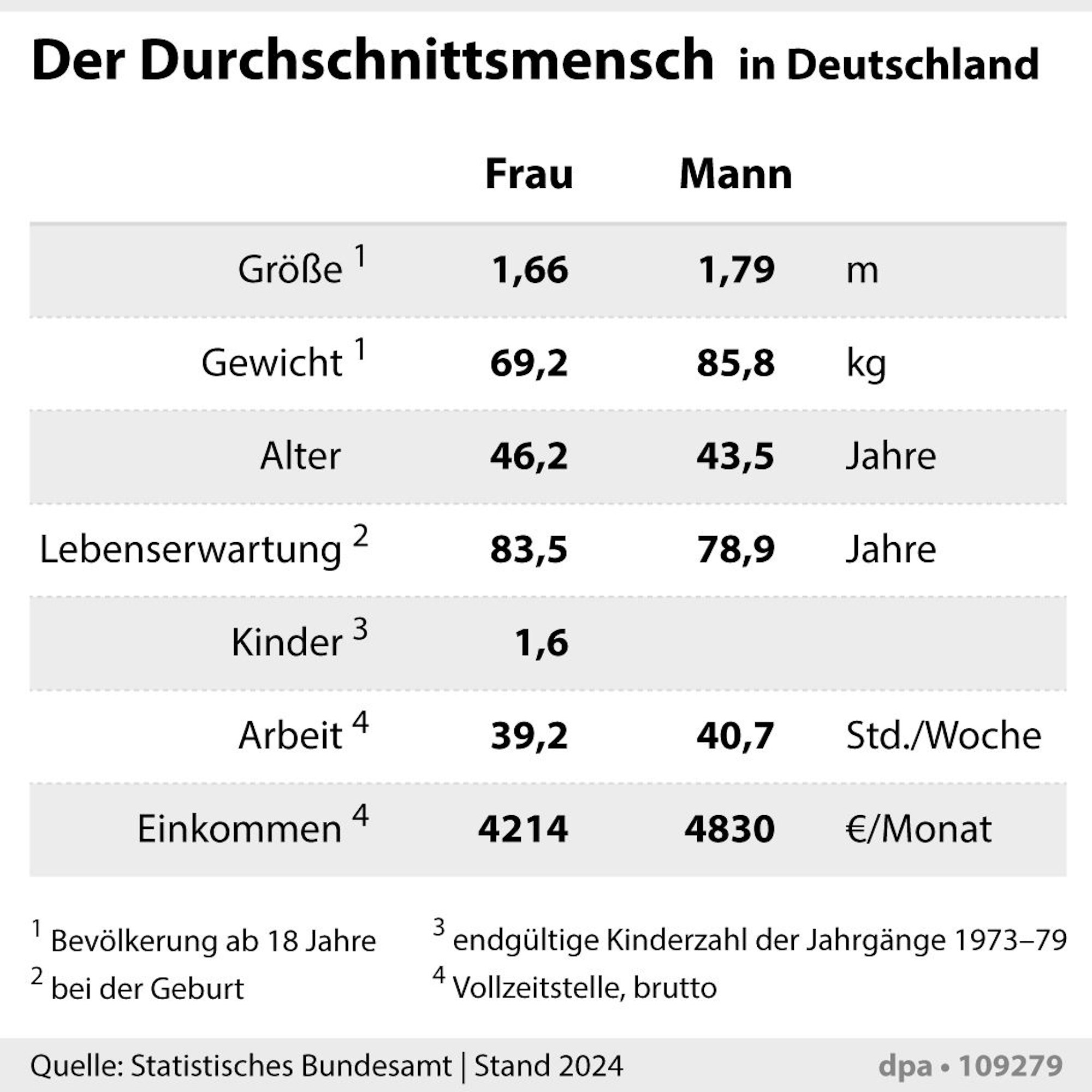 Grafik-Diagramm Nr. 109279, Format 90 x 90 mm, "Angaben zur durchschnittlichen Frau und dem durchschnittlichen Mann in Deutschland"; Grafik: P. Massow, Redaktion: A. Brühl