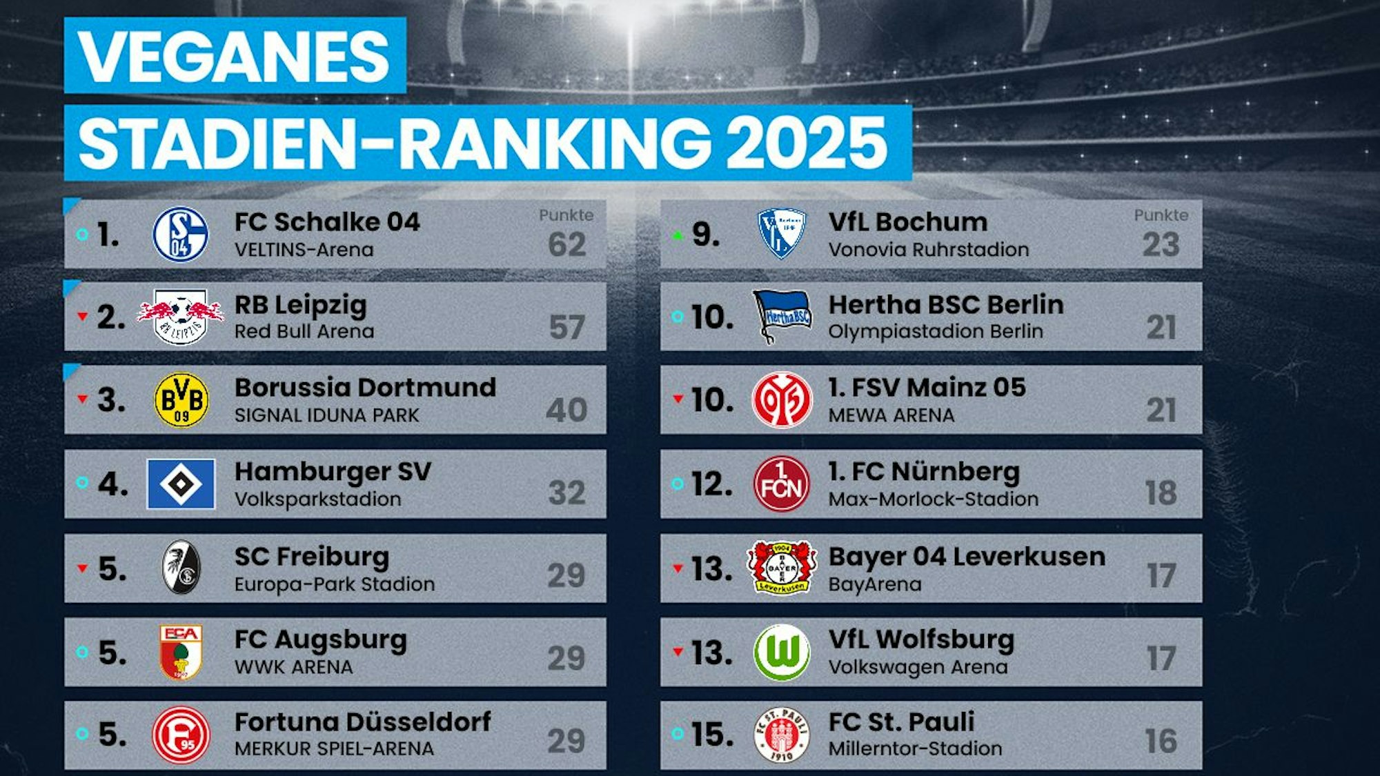 Tabelle zu veganer Stadionverpflegung