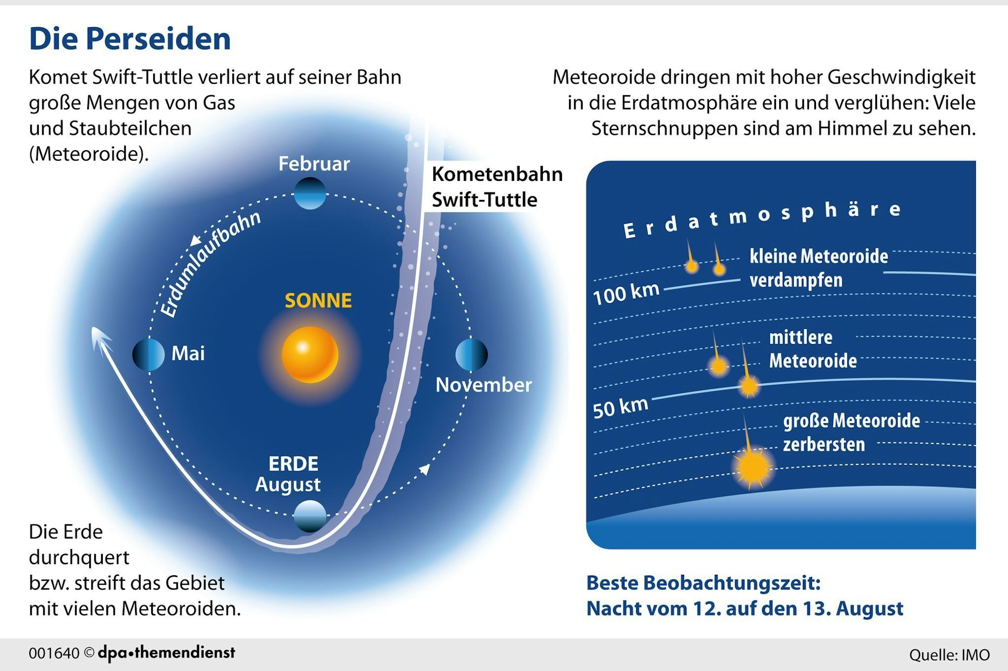 Schon spannend, wie so ein Sternschnuppenregen zustande kommt: Die Erde kreuzt Reste eines Kometen, kleine Teile davon dringen in die Erdatmosphäre ein und verglühen dort.