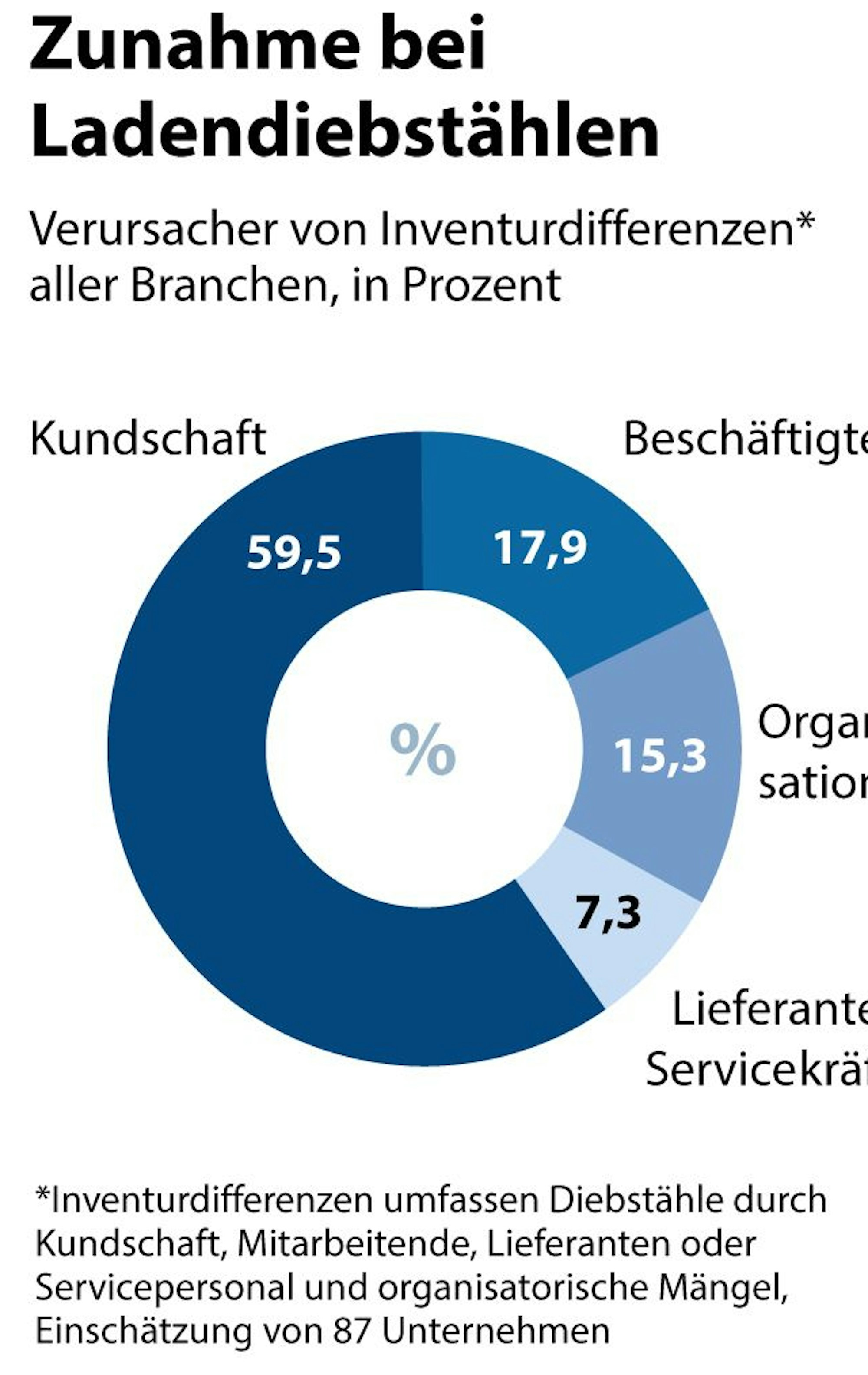 Grafik zur Zunahme von Ladendiebstählen