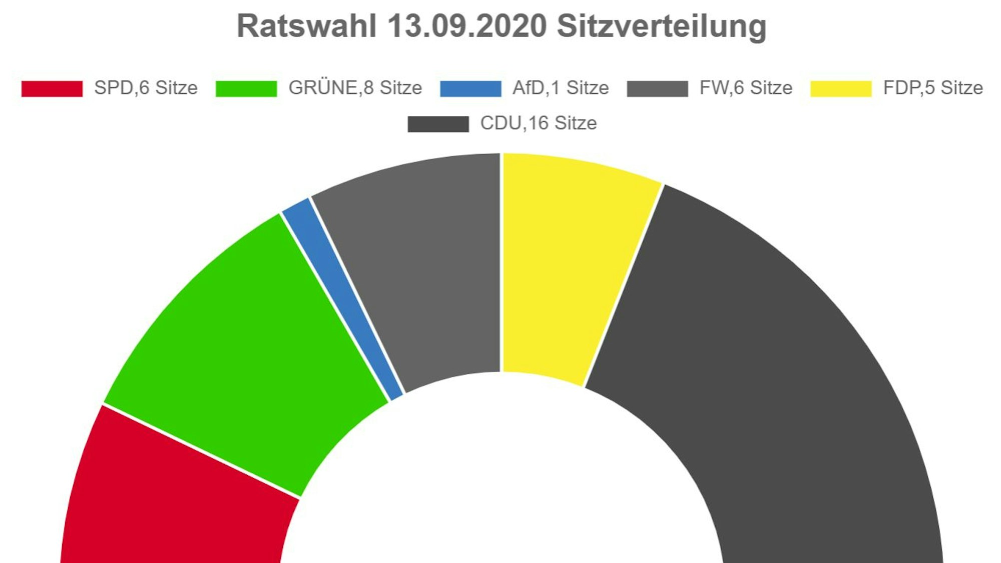 Grafik der Sitzverteilung im Gemeinderat Kürten nach der Wahl 2020: SPD 6 Sitze, Grüne 8, AfD 1, FW 6, FDP 5 und CDU 16 Sitze.