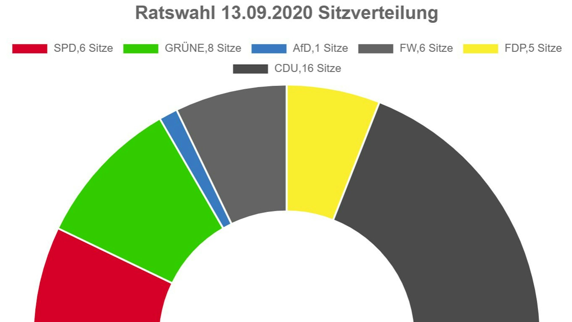 Grafik der Sitzverteilung im Gemeinderat Kürten nach der Wahl 2020: SPD 6 Sitze, Grüne 8, AfD 1, FW 6, FDP 5 und CDU 16 Sitze.