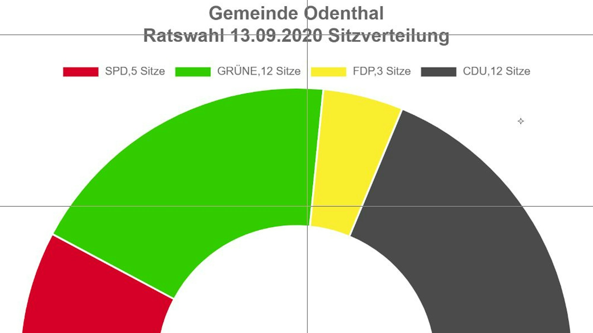 Sitzverteilung des Odenthaler Rates nach der Kommunalwahl 2020, dargestellt als farbiger Halbkreis: SPD 5 Sitze, Grüne 12 Sitze, FDP 3 Sitze, CDU 12 Sitze.