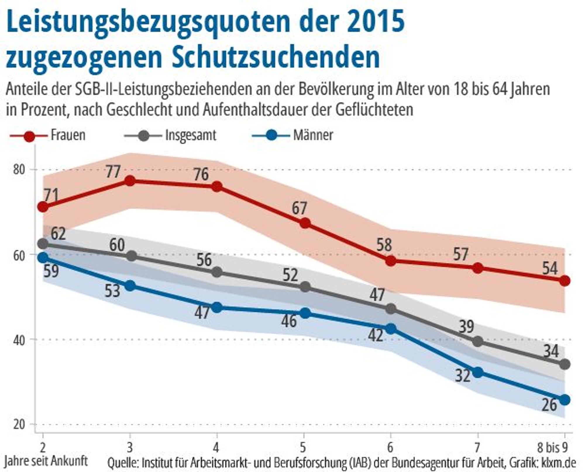 Grafik „Leistungsbezugsquoten der 2015 zugezogenen Schutzsuchenden“