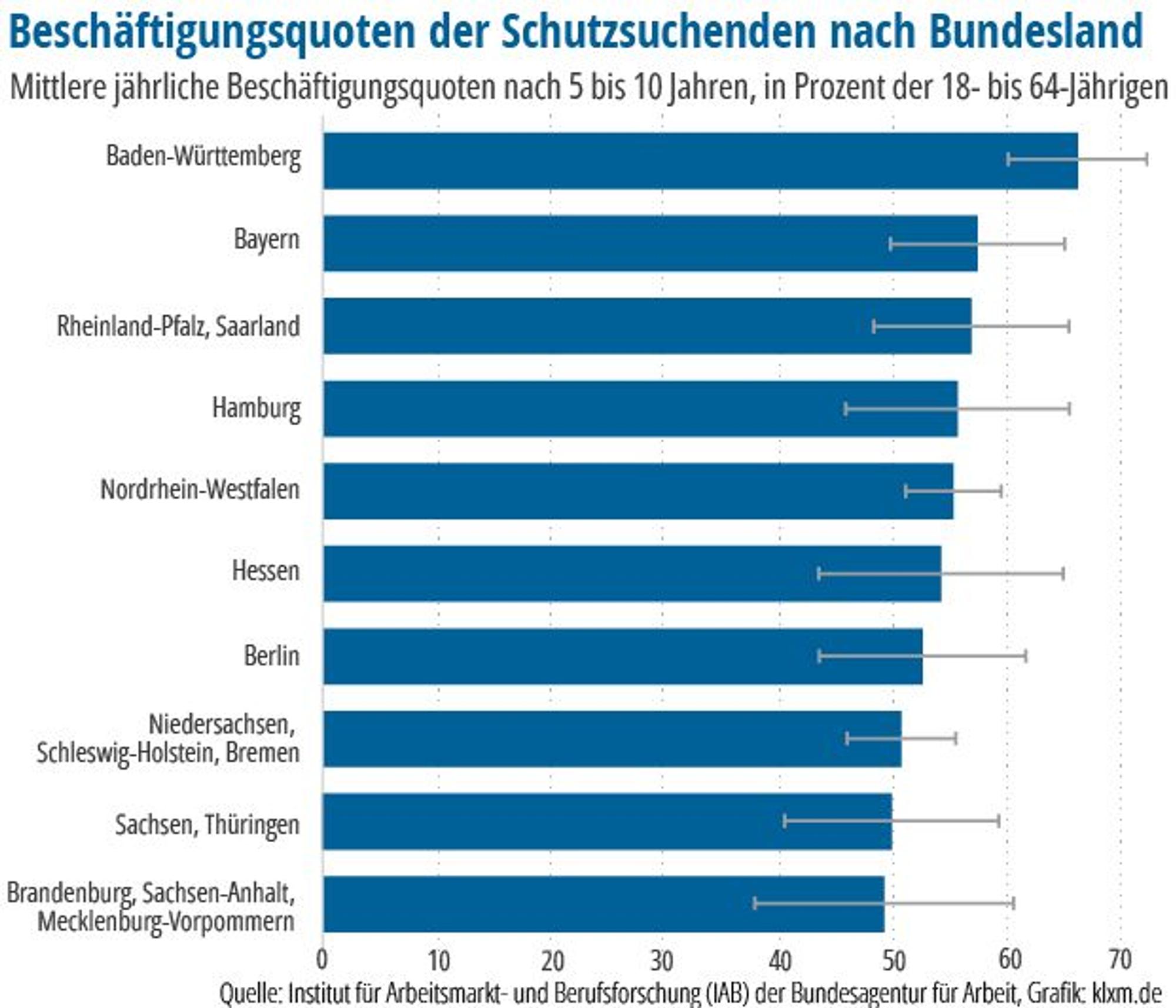 Grafik „Beschäftigungsquoten der Schutzsuchenden nach Bundesland“
