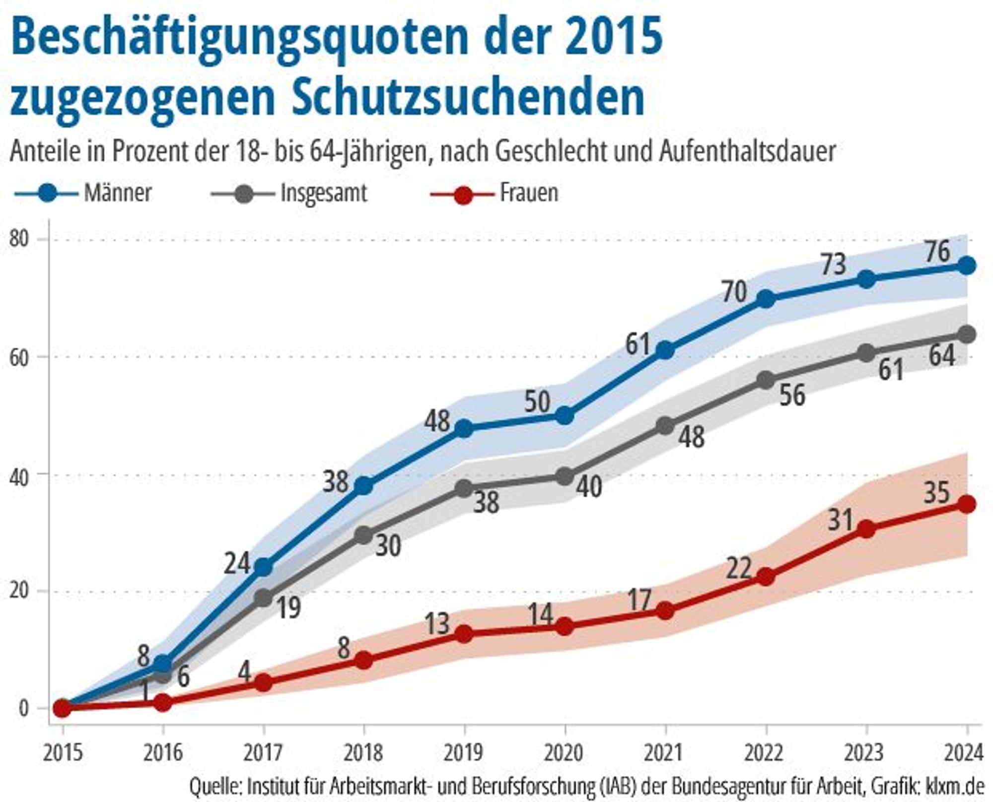 Grafik „Beschäftigungsquoten der 2015 zugezogenen Schutzsuchenden“