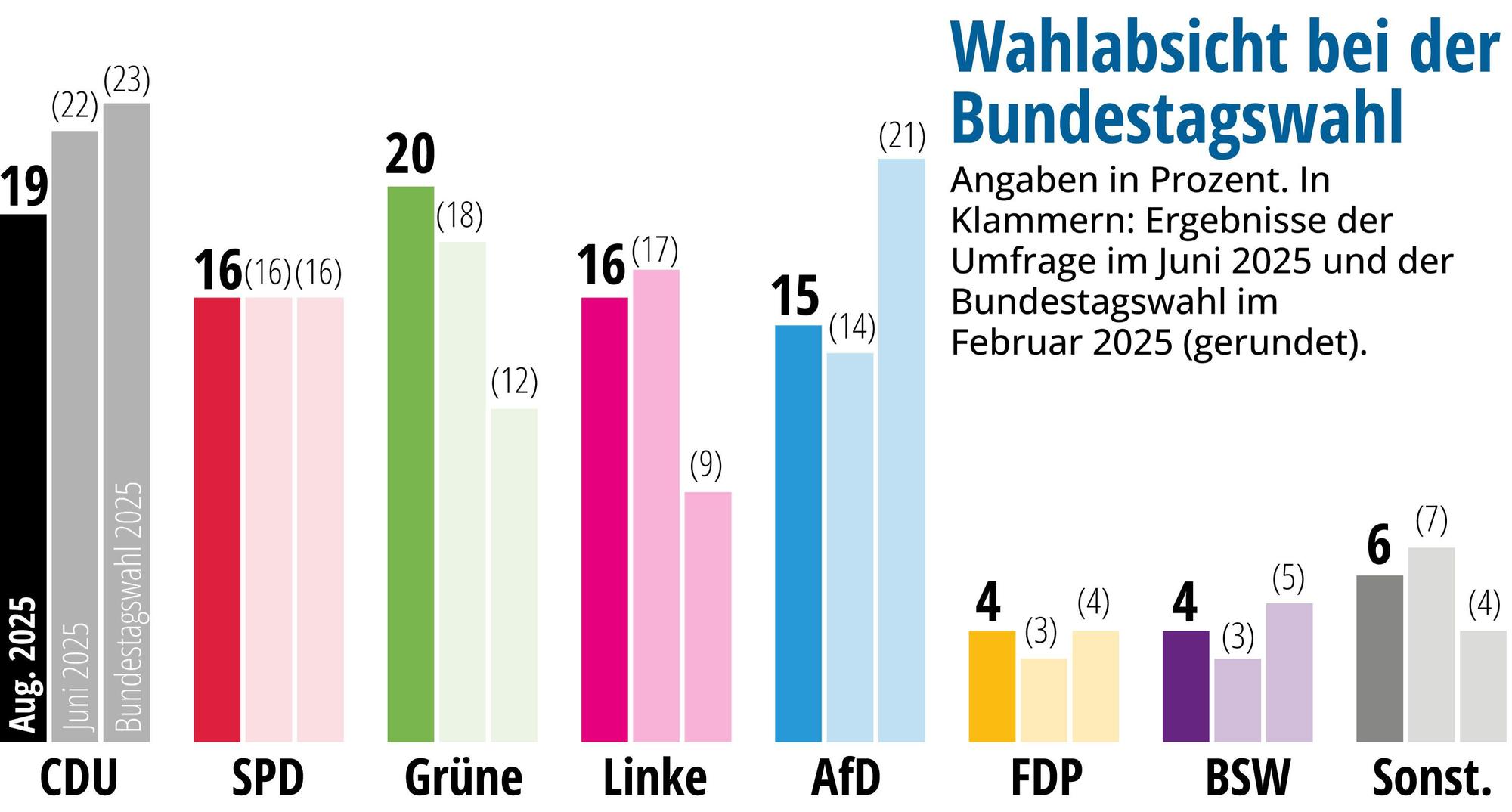 Forsa-Umfrage zur Kommunalwahl in Köln 2025