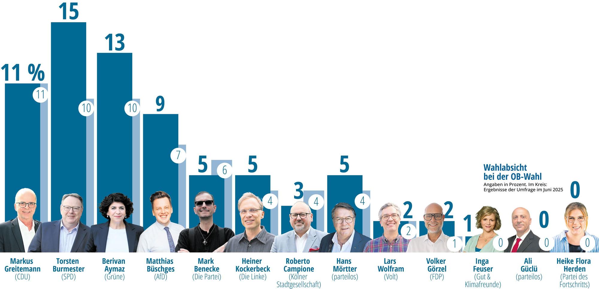 Forsa-Umfrage zur Kommunalwahl in Köln 2025