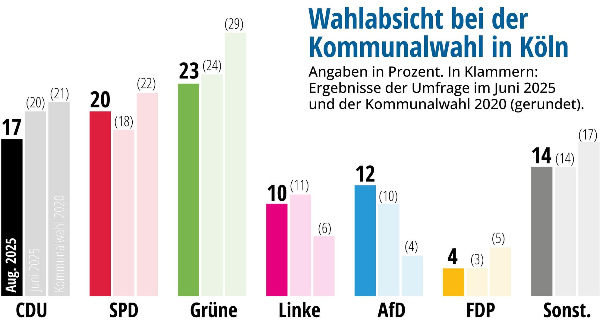 Forsa-Umfrage zur Kommunalwahl in Köln 2025