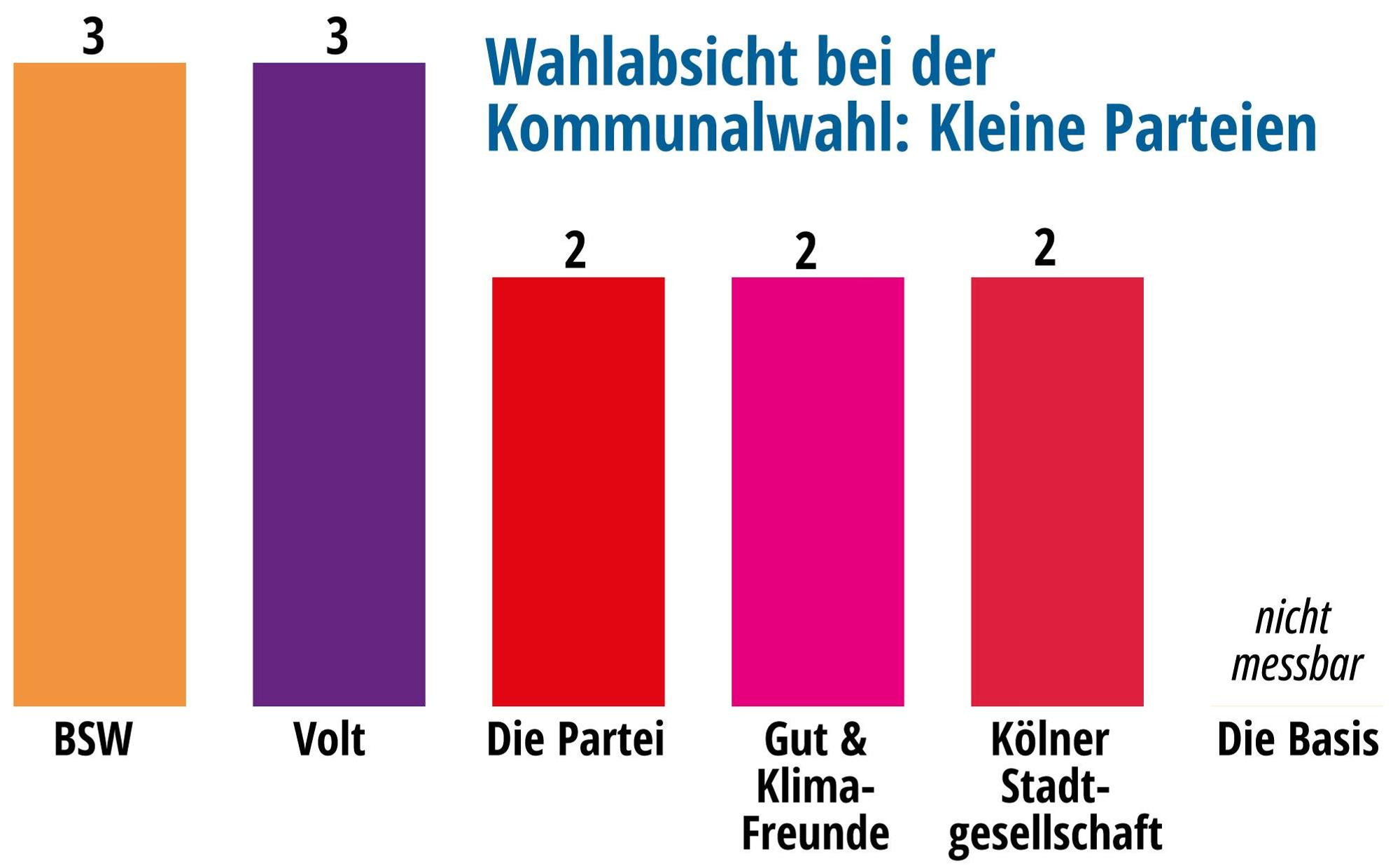 Ergebnisse der Parteien unterhalb von vier Prozent