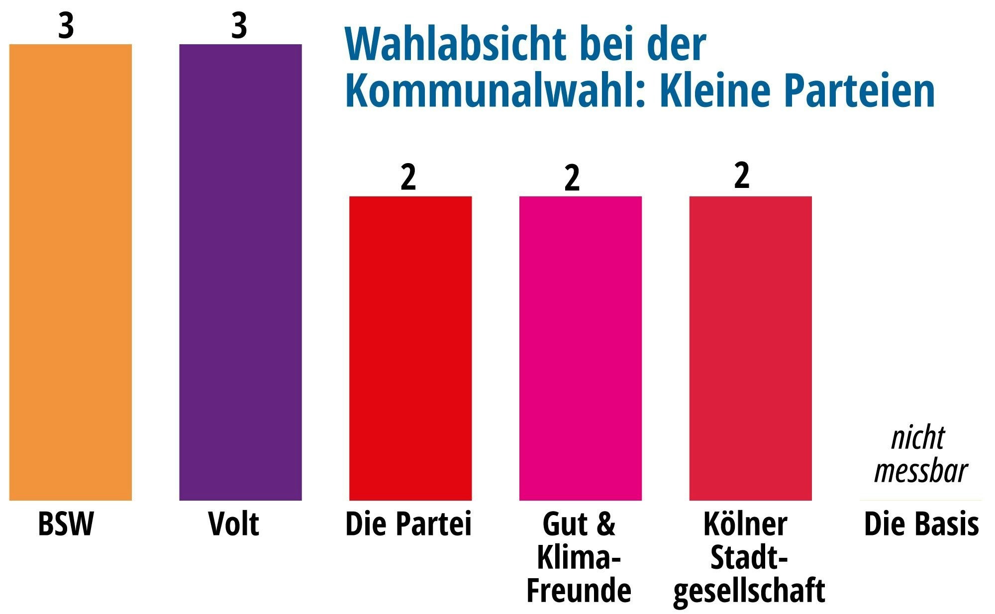 Ergebnisse der Parteien unterhalb von vier Prozent
